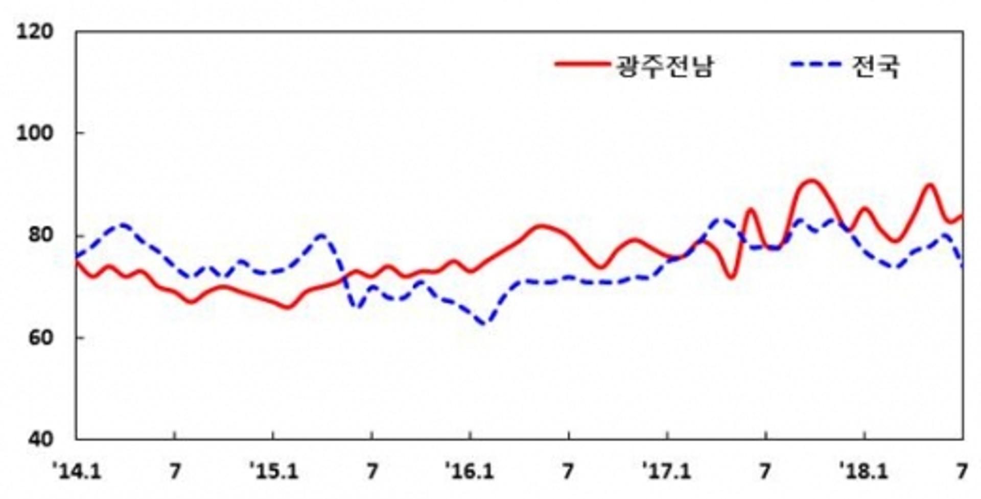 광주·전남 제조업체, 8월 업황 전망 '매출 뚝, 재고는 쑥'