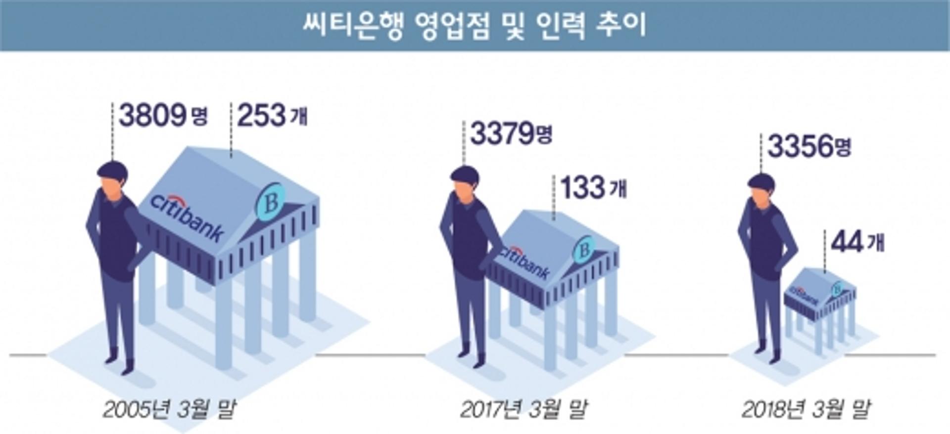 씨티은행의 ‘점포축소’ 실험 1년 효과는?