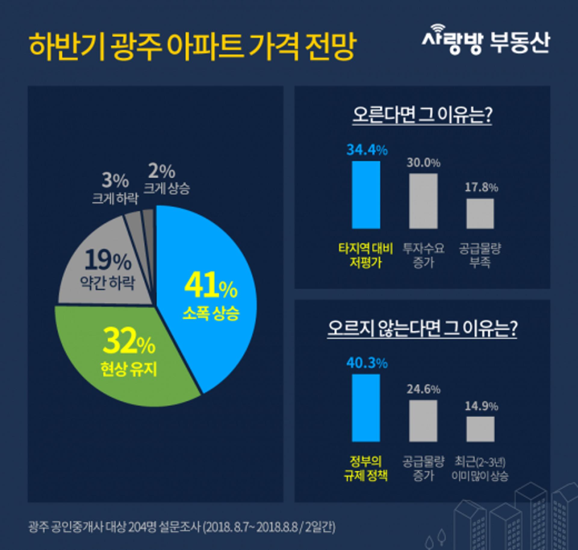 광주 공인중개사 10명 중 7명 “하반기 집값 하락 없다”