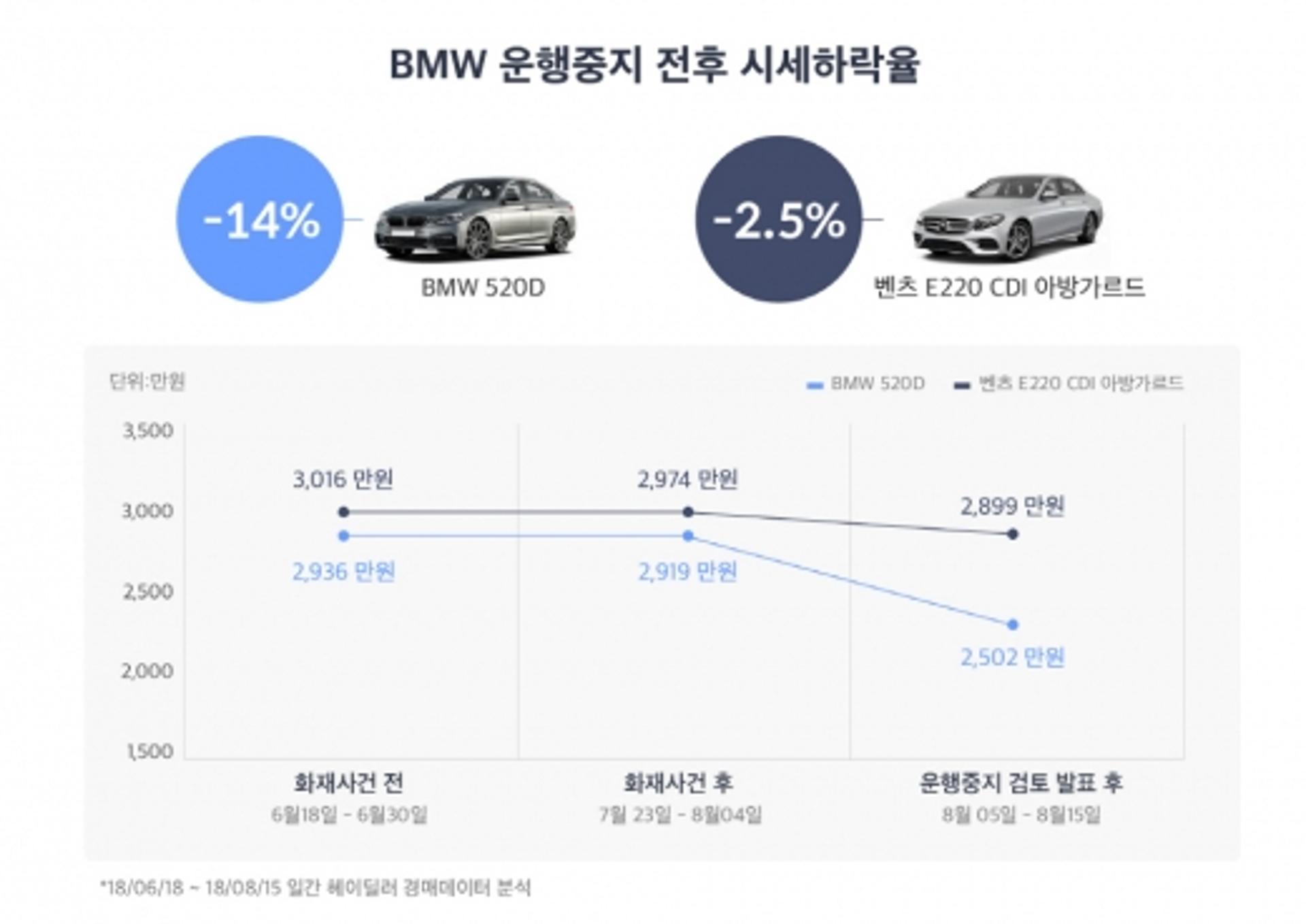 BMW 520d 중고차 시세, 10일만에 14.3% ‘뚝’