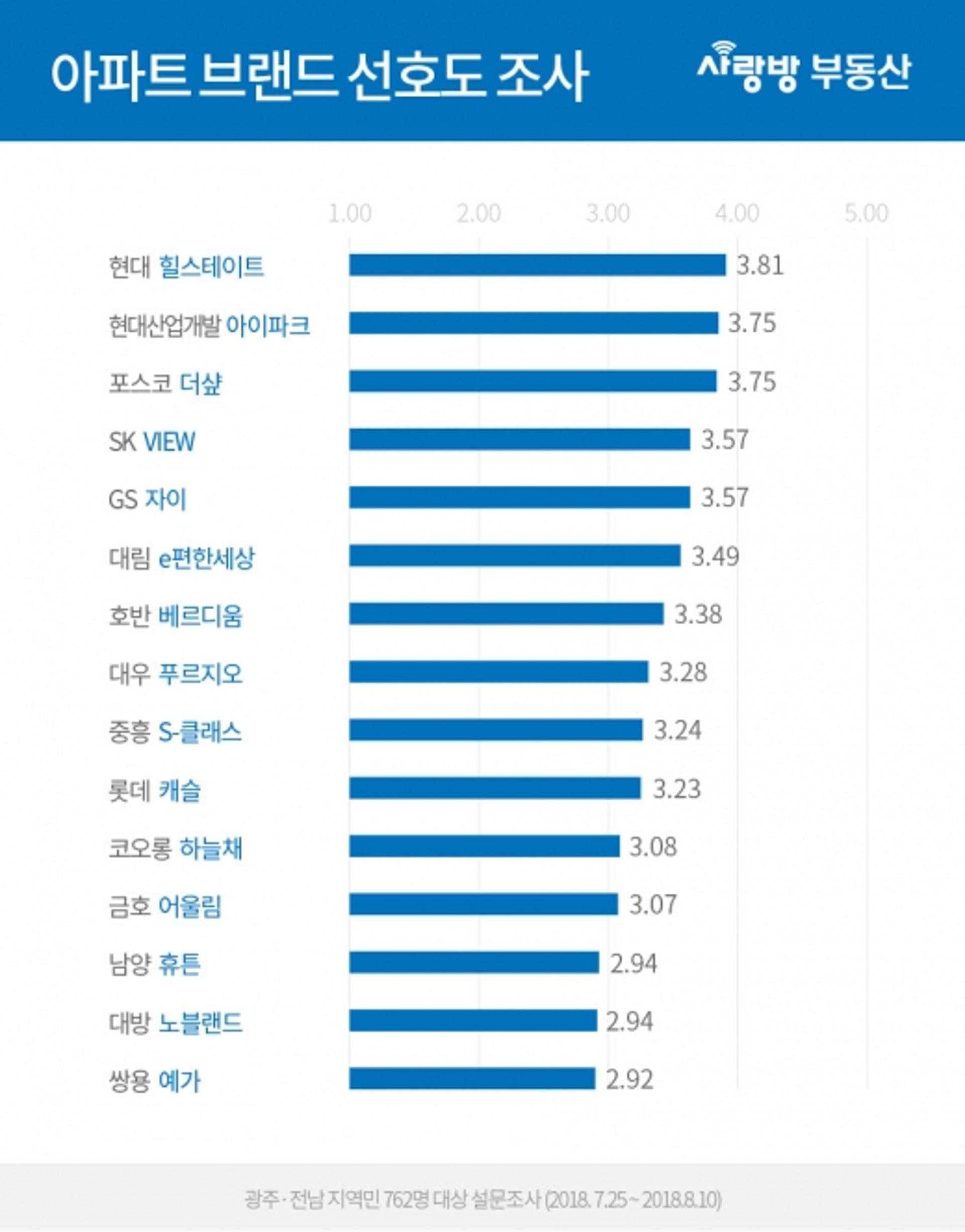 광주·전남, 아파트 브랜드 선호도 순위는?