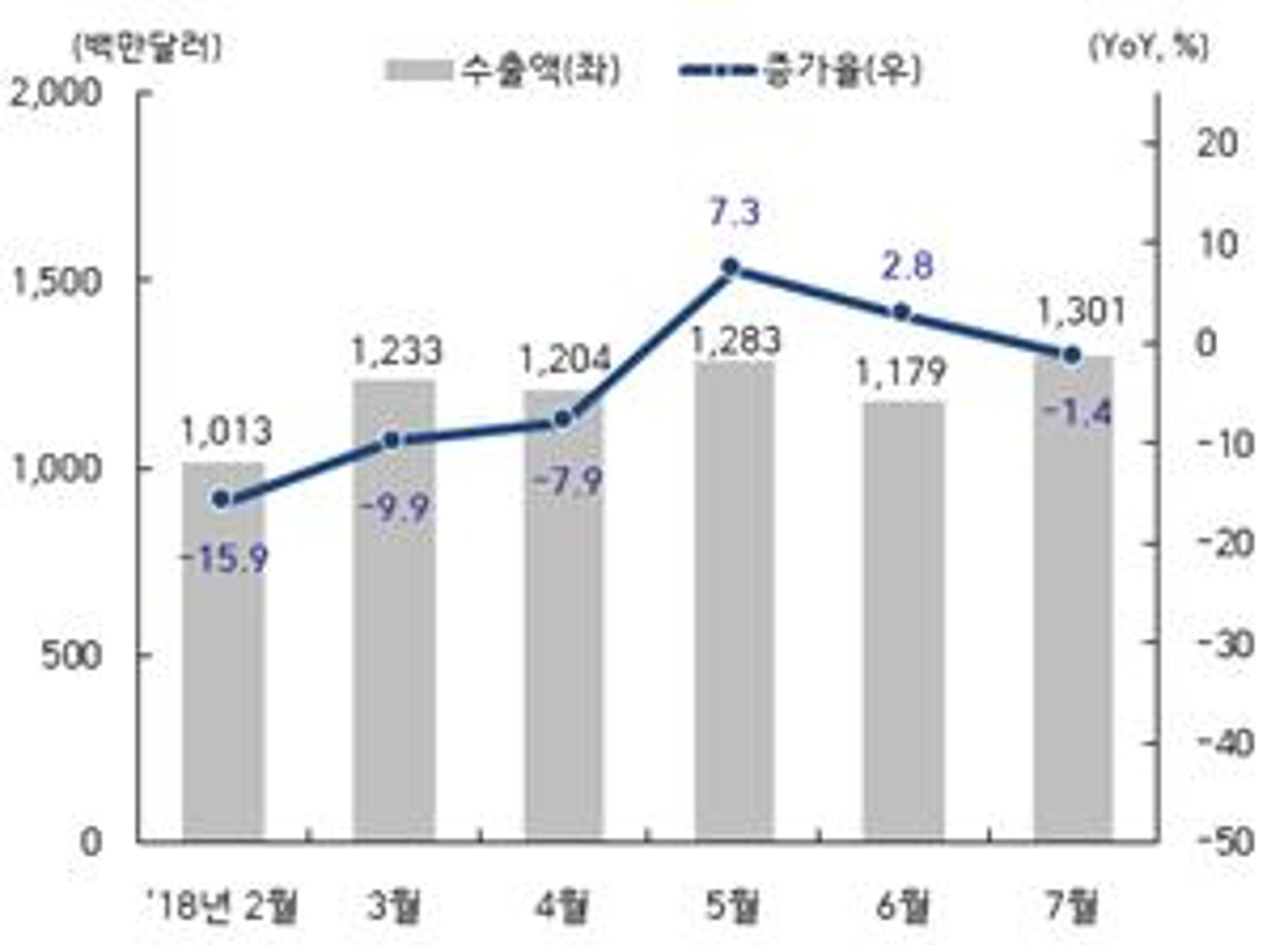 주력업종 희비 광주, 수출 전선 '빨간불'… 전남은 '파란불'