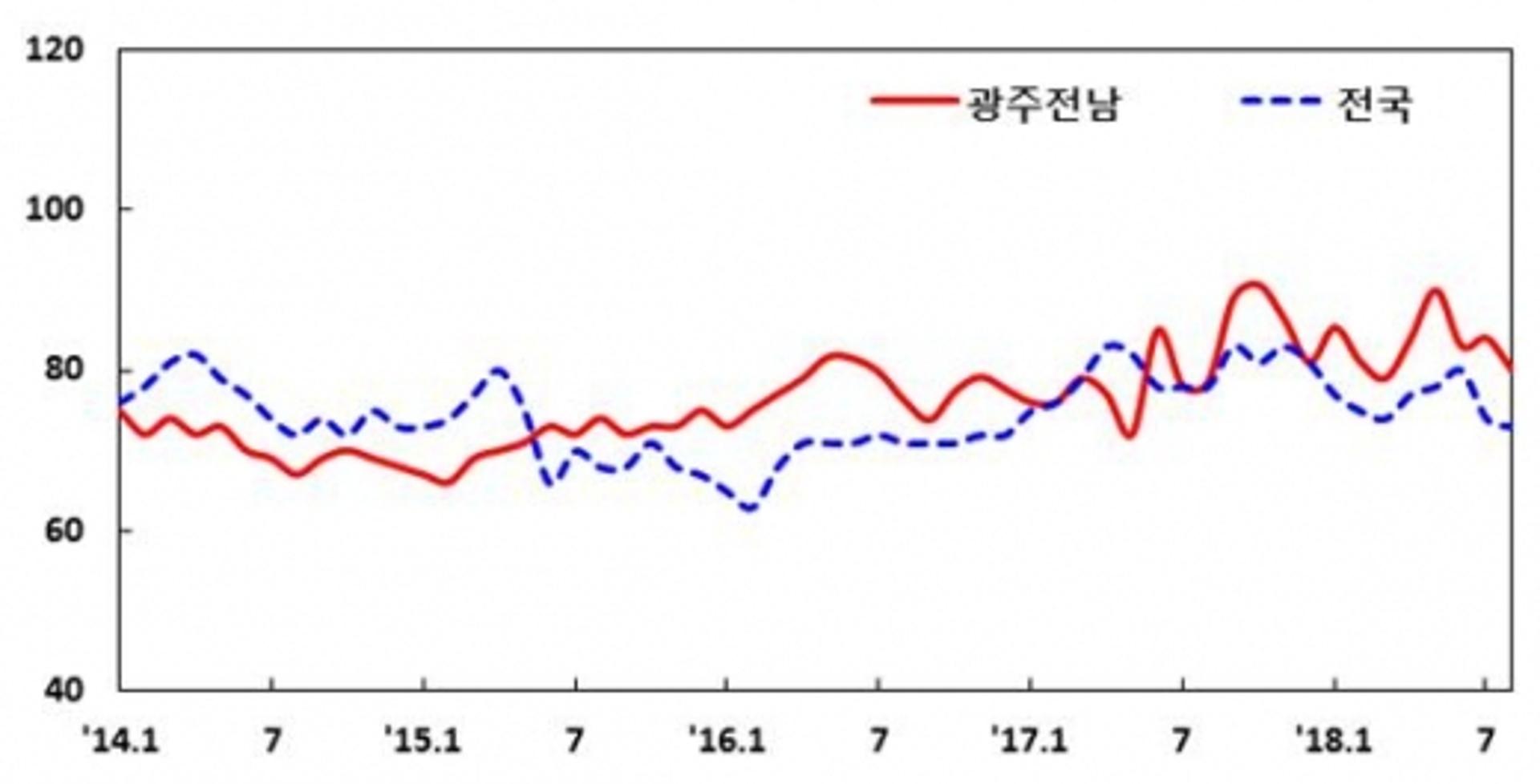 광주·전남 제조업 경기 '악화일로'… 업황BSI 6개월래 최저