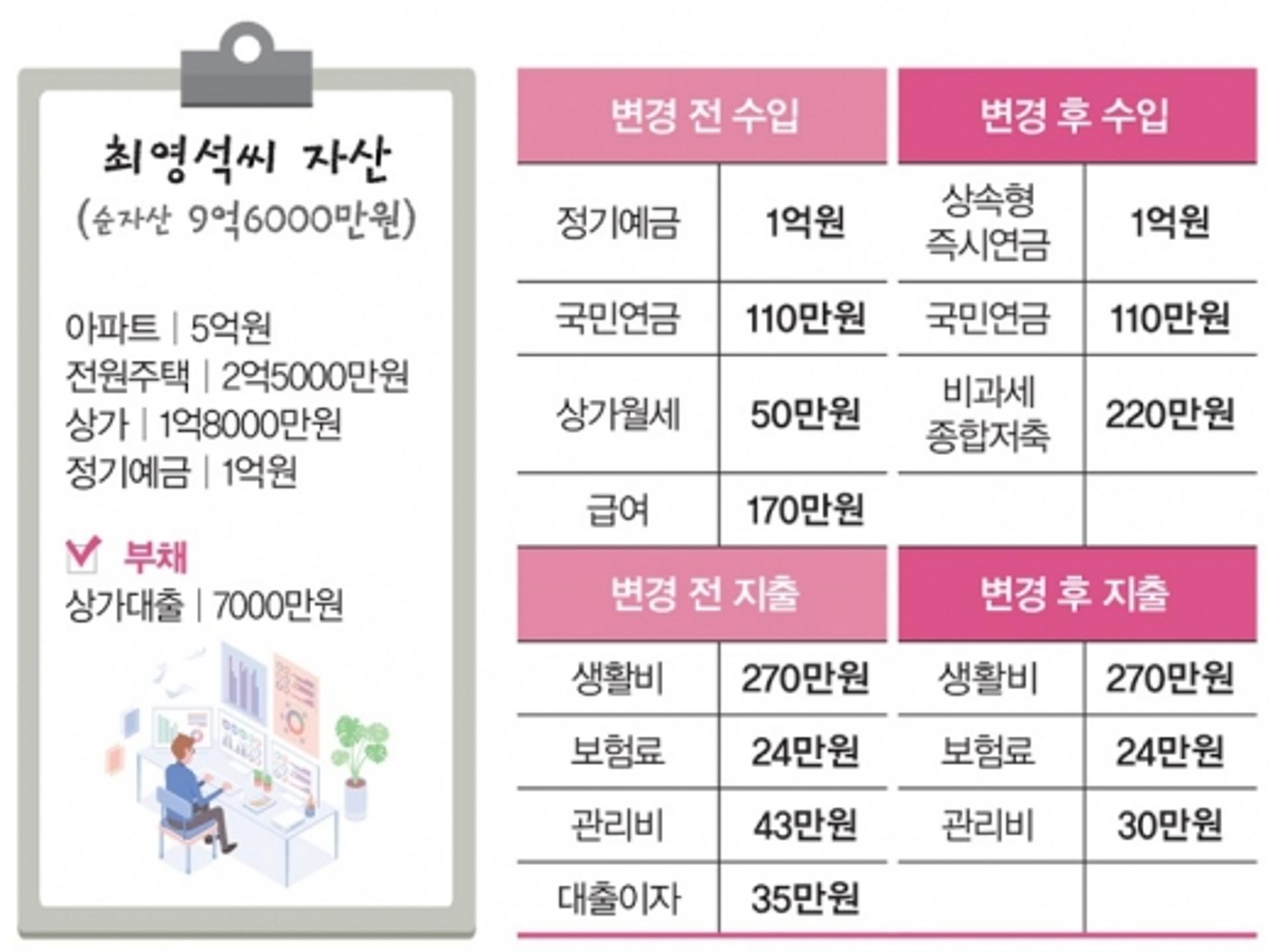 6070 현금확보, 부동산·연금자산 새틀 짜자