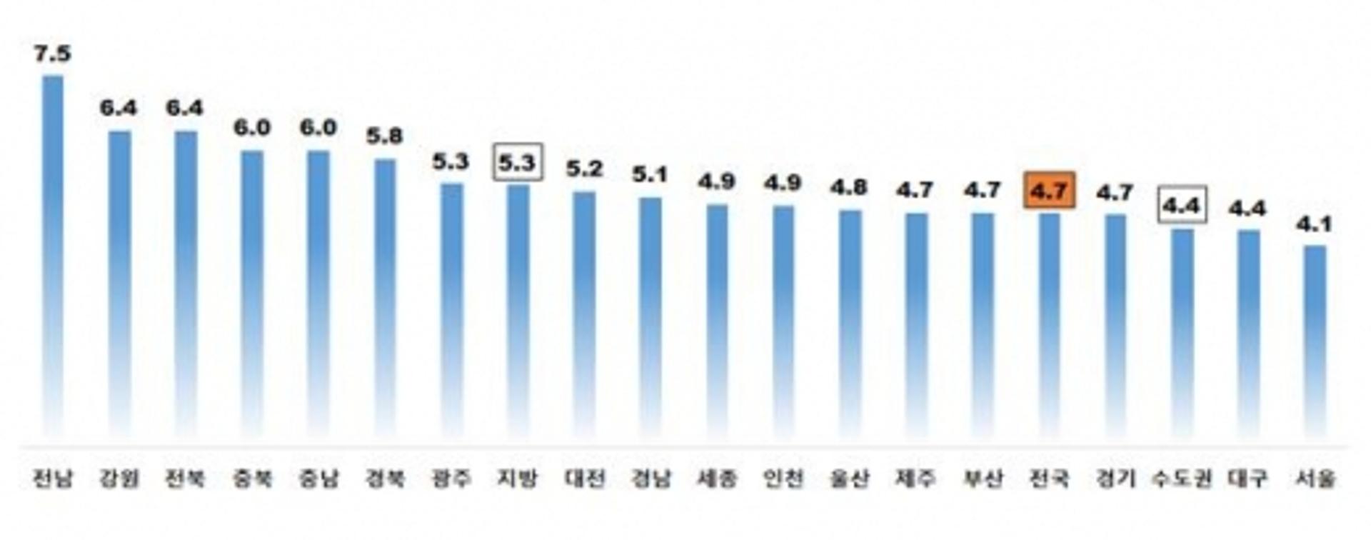 광주, 7월 연립다세대·단독주택 월세부담 늘고 전남은 줄어