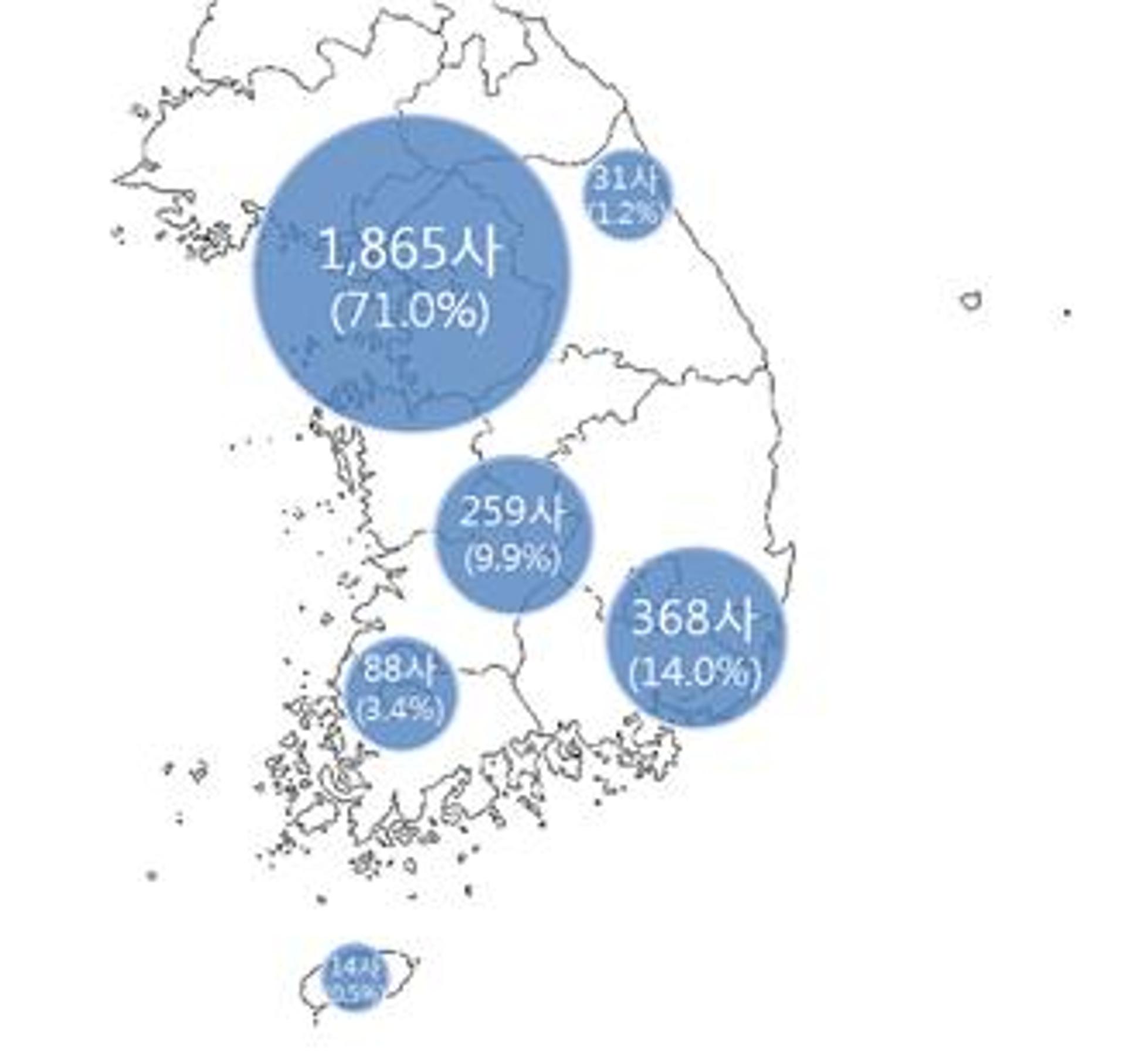 광주, 사업보고서 제출 대상 법인 '광역시 중 최저'