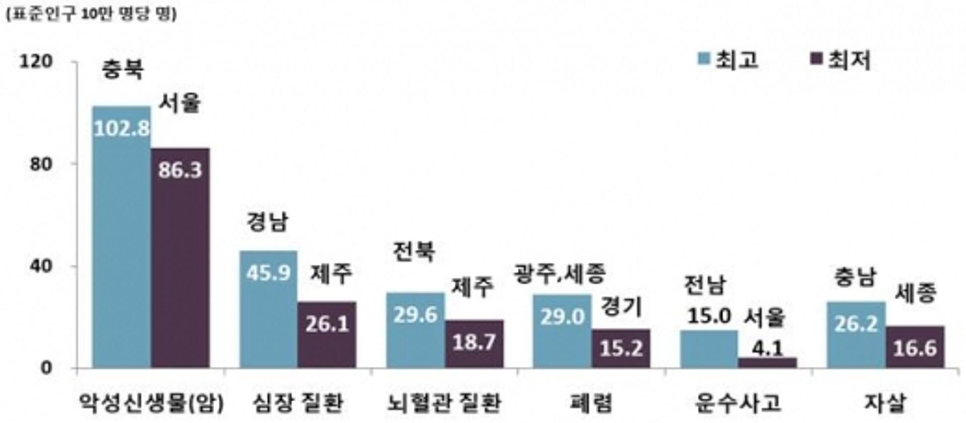 광주·전남, '폐렴·교통사고' 사망률 전국 최고