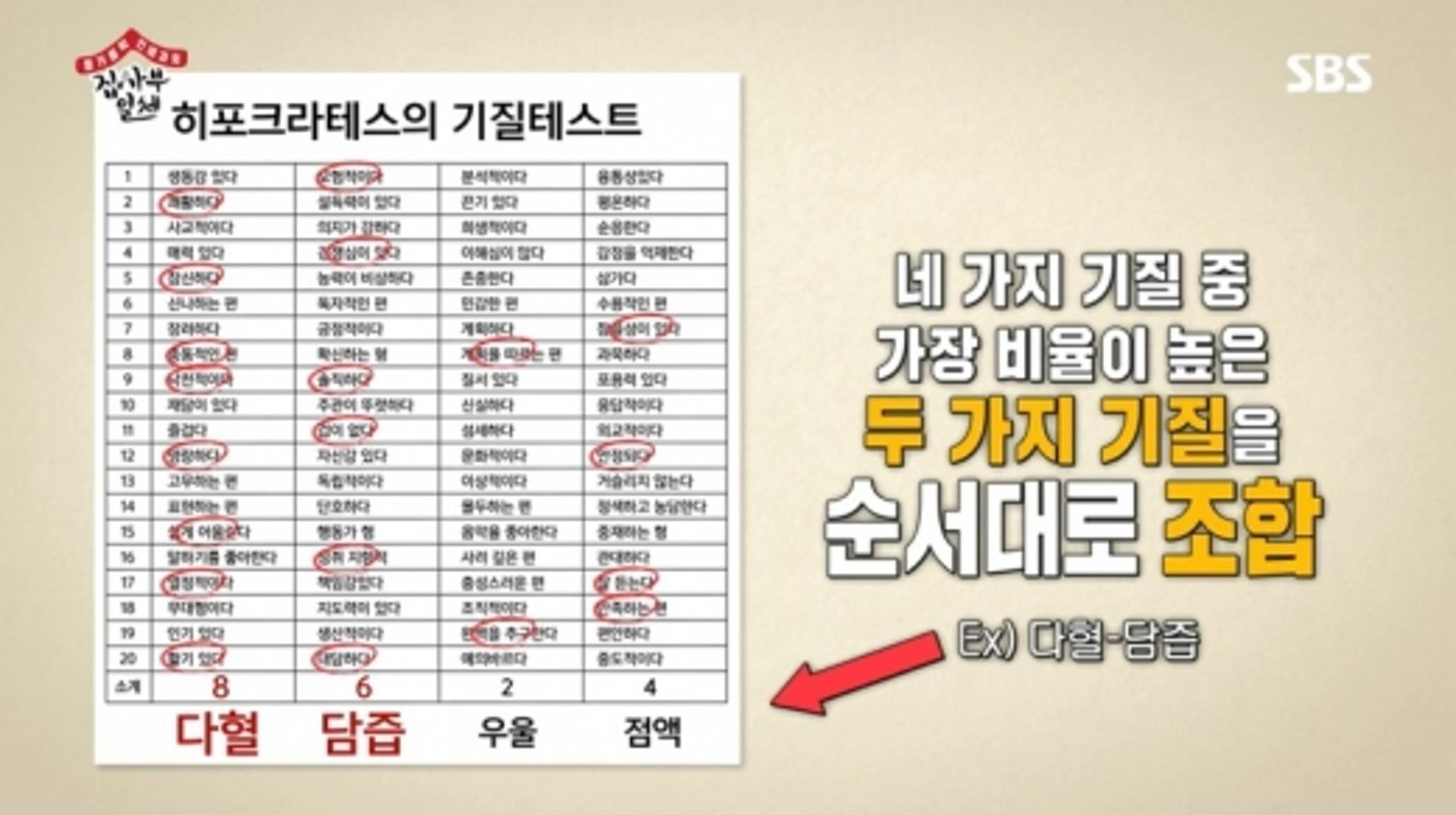 '집사부일체'  히포크라테스 기질테스트 방법… 난 어떤 유형?