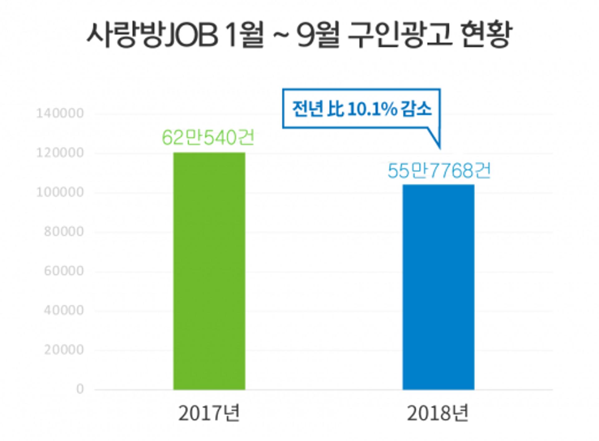 '불황의 그늘' 광주, 구인 광고도 '뚝'