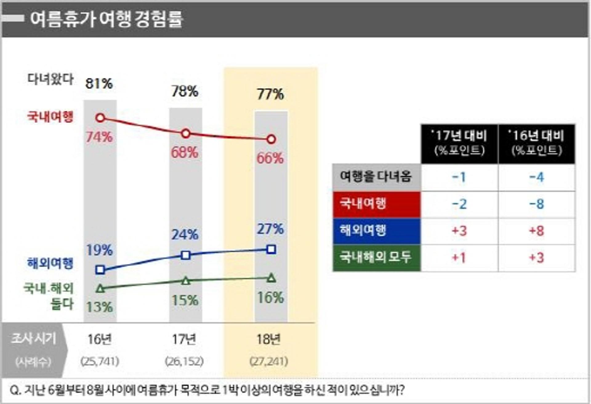 폭염이 바꾼 여름휴가 여행… "강원 뜨고 제주 빠졌다"