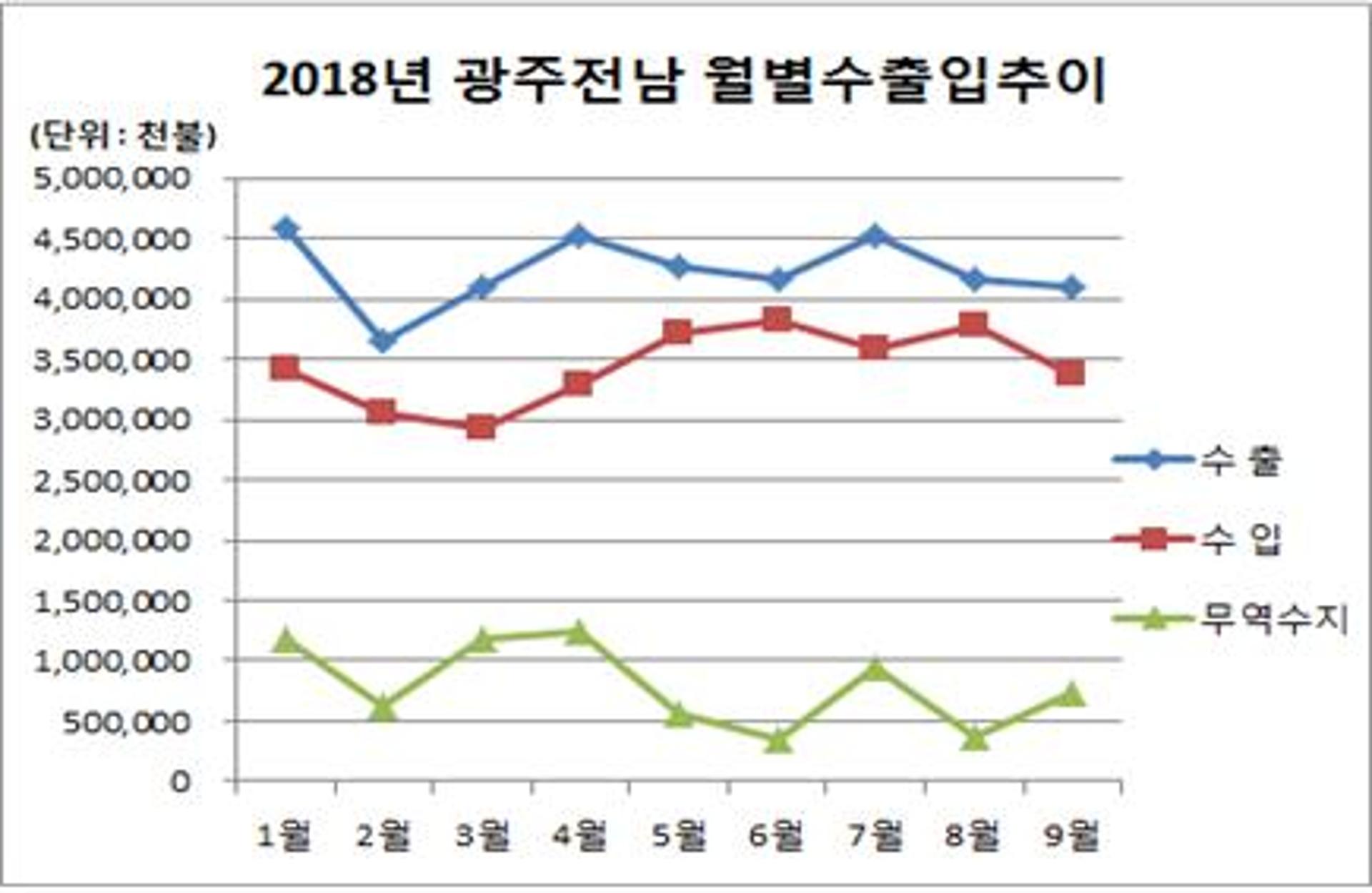 무역수지 흑자 뒷걸음질 광주·전남, 연말 회복 가능할까