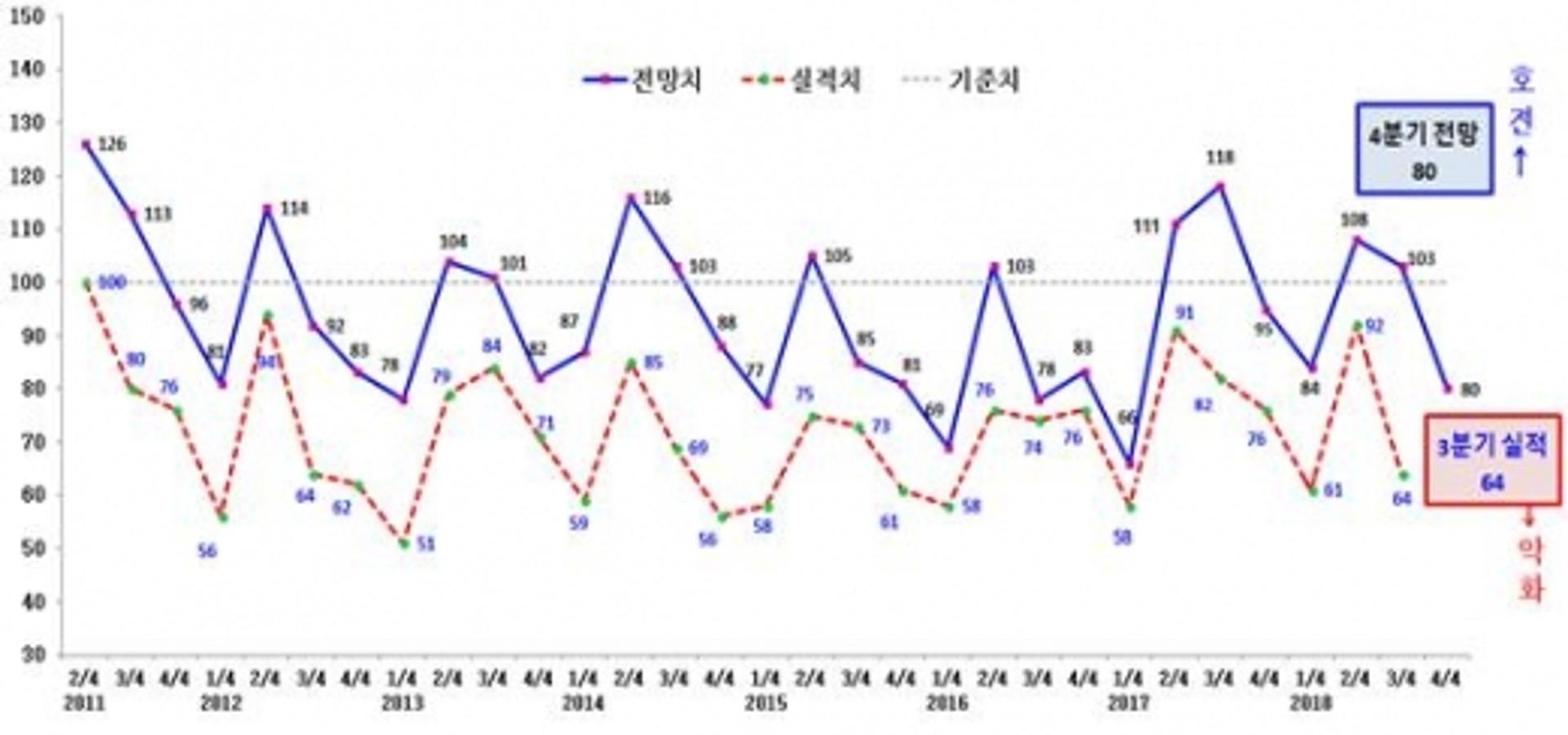 '침체의 늪' 광주 제조업, 4분기 경기전망도 '잿빛'