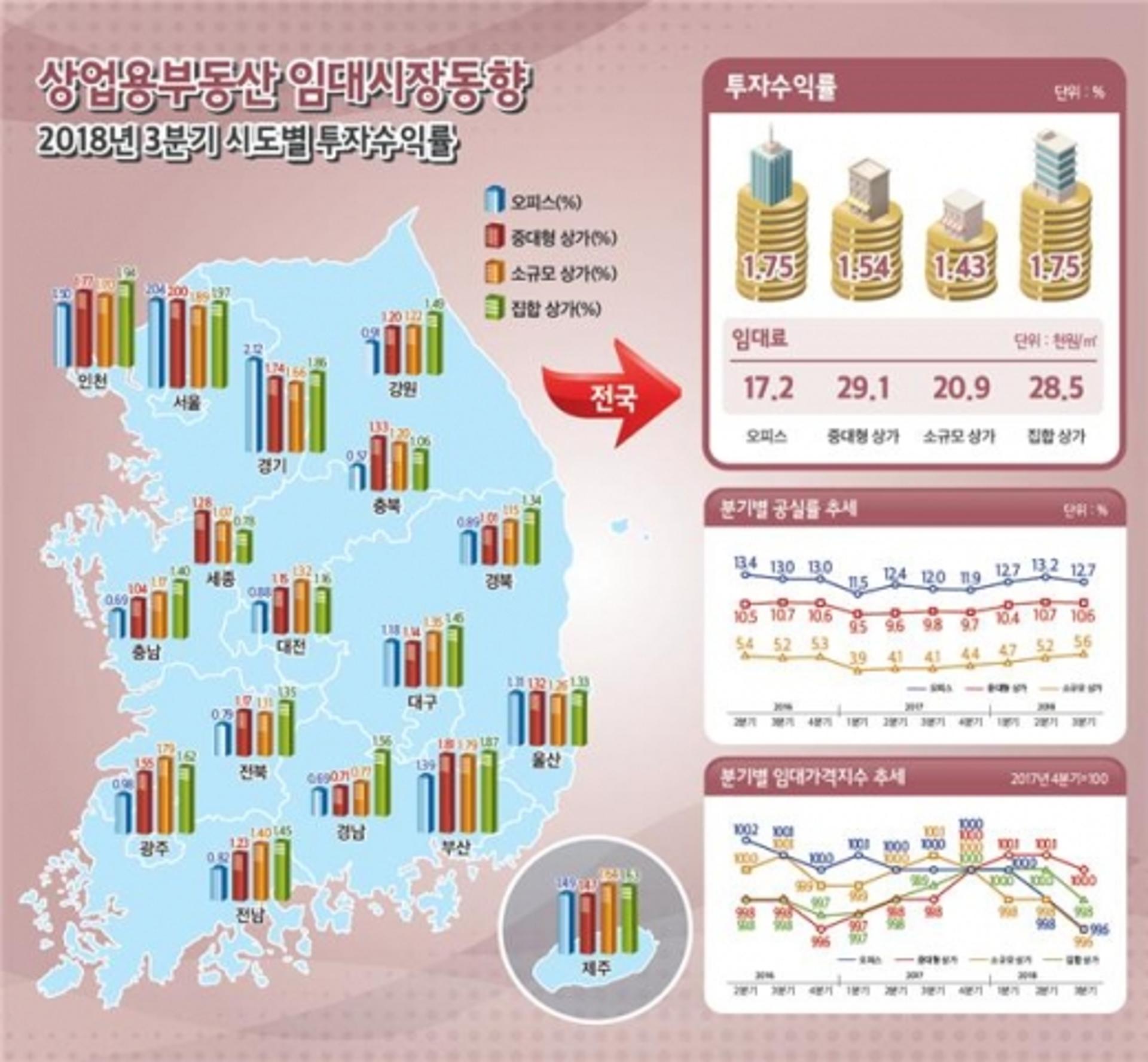 경기 침체에 광주·전남, 빈 오피스 늘고 수익률도 1% 미만