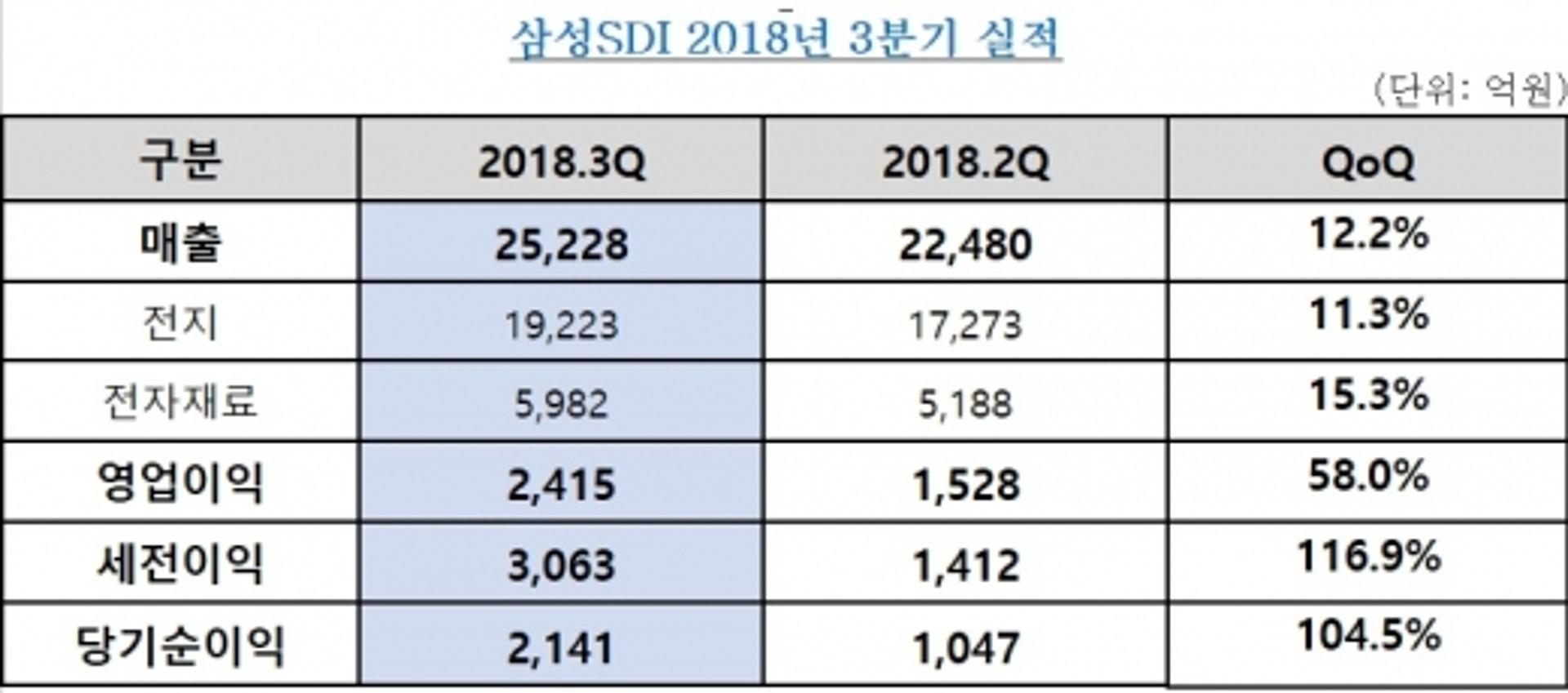 삼성SDI, 3분기 영업이익 2415억원… 전년 대비 301%↑