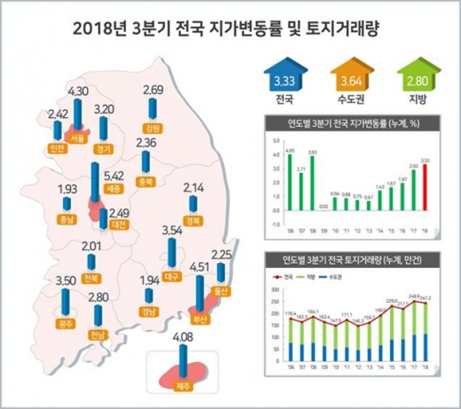 광주·전남, 올해 땅값 3.5·2.8% 상승