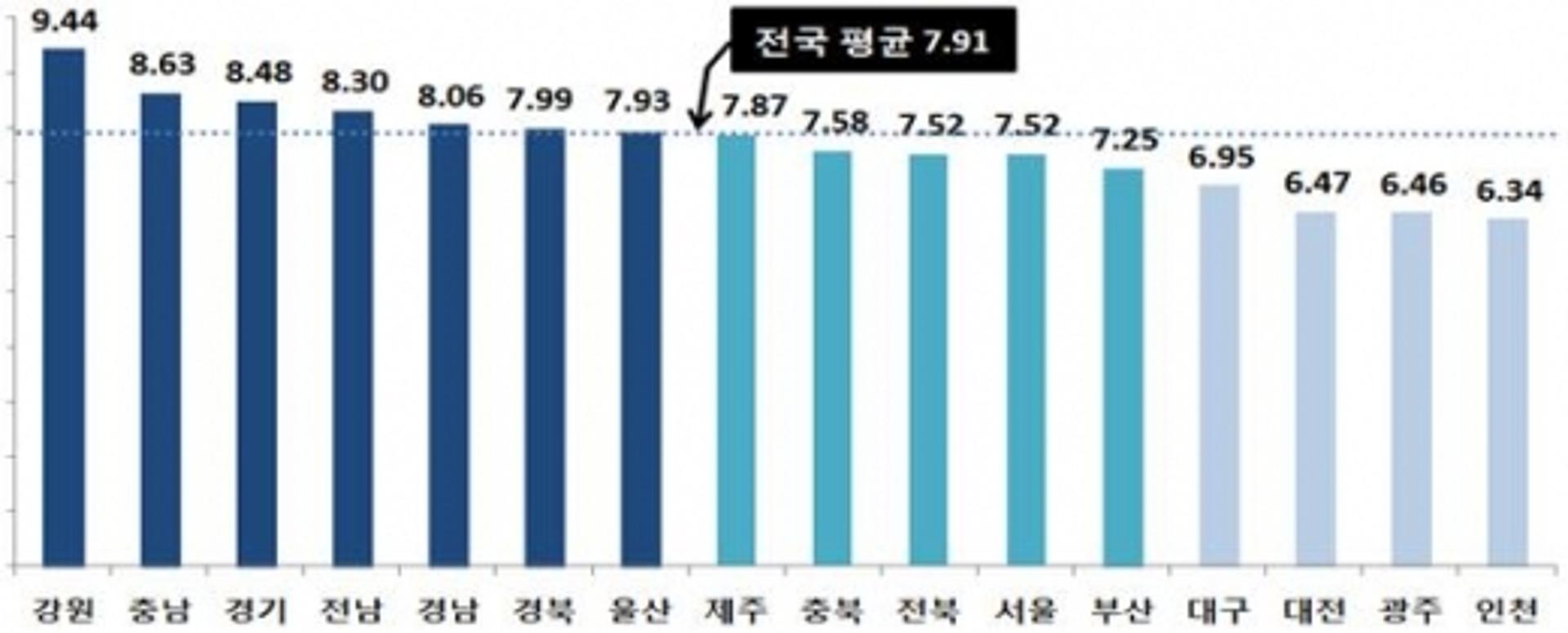 광주, '상호금융조합' 순자본비율 전국 평균 밑돌아
