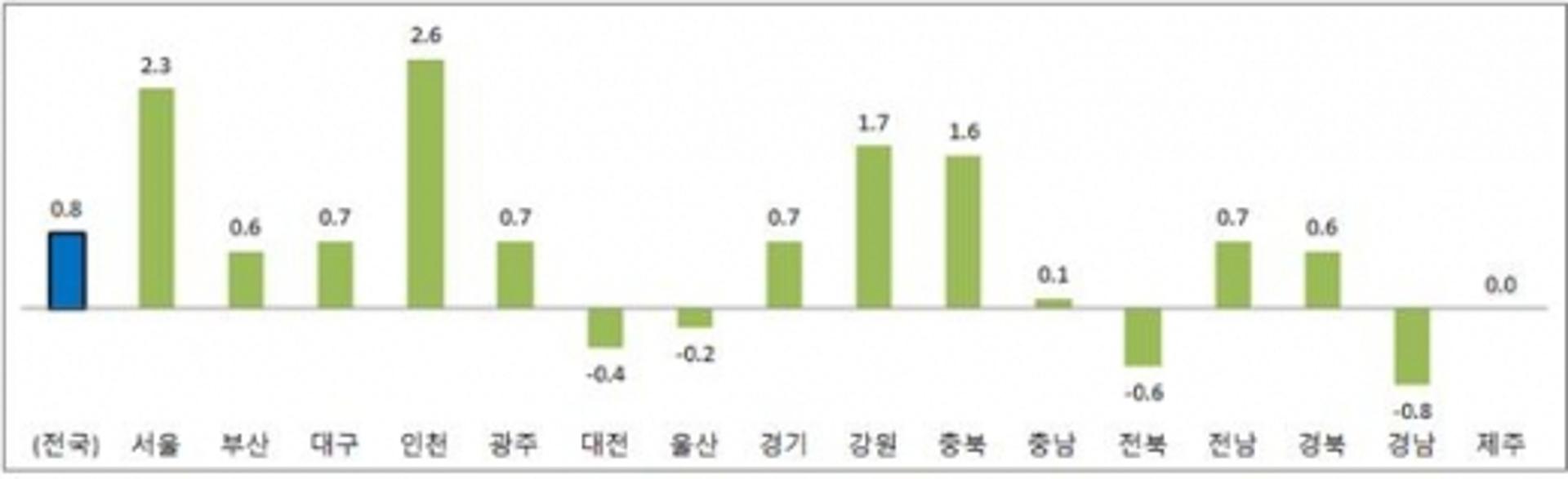 광주·전남, 3분기 서비스업생산·소매판매 '찔끔' 증가
