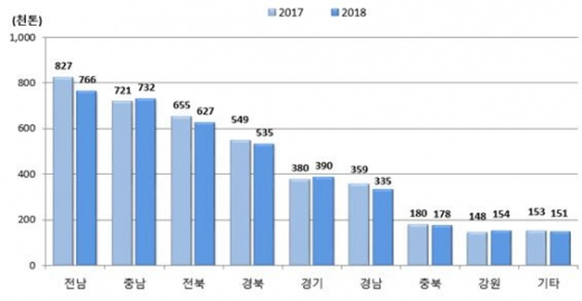농도 전남, 올해 '쌀 생산량' 7.4% 감소