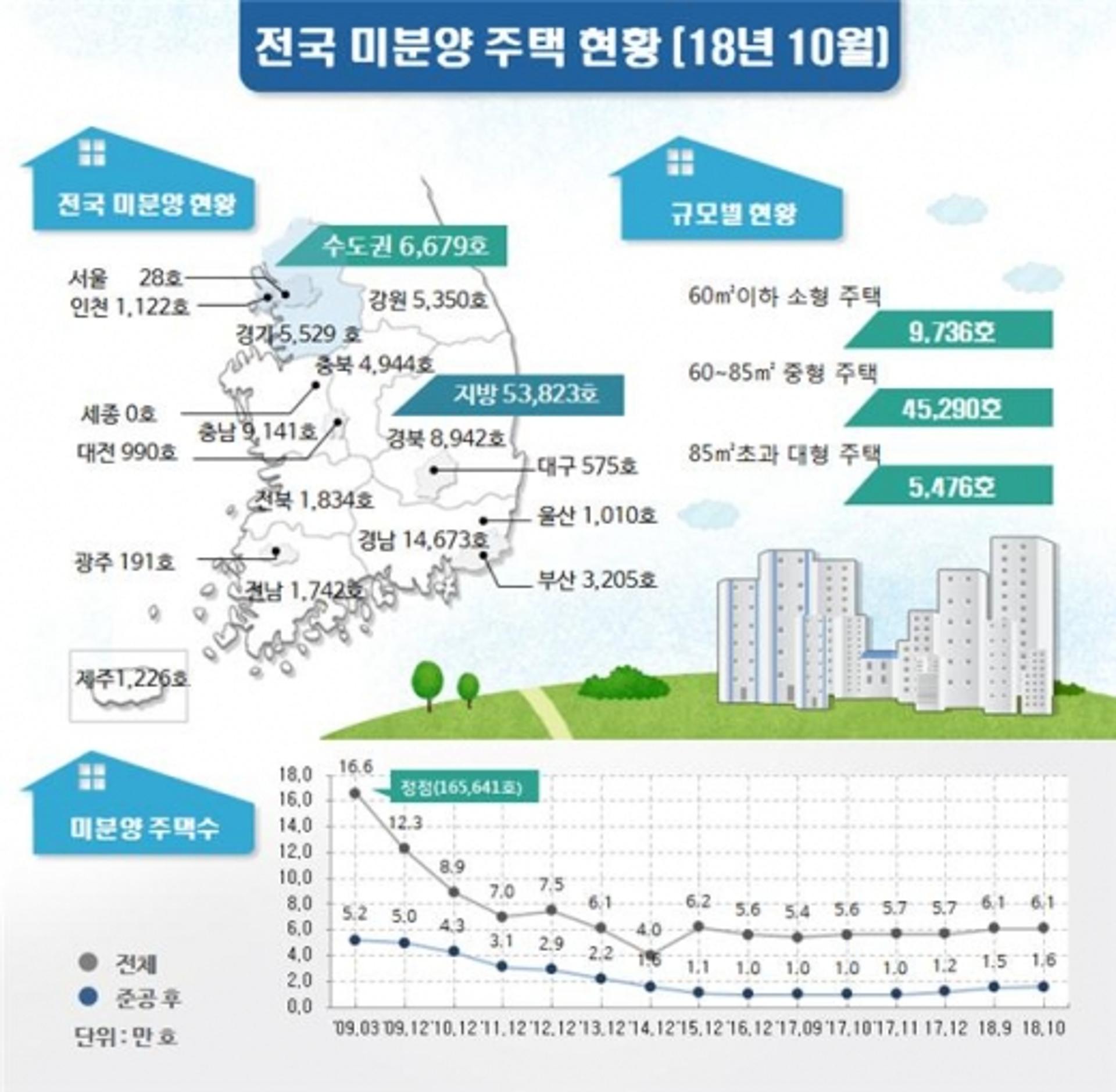 광주, 10월 미분양 주택 '감소'…전남은 '증가율' 전국 최고