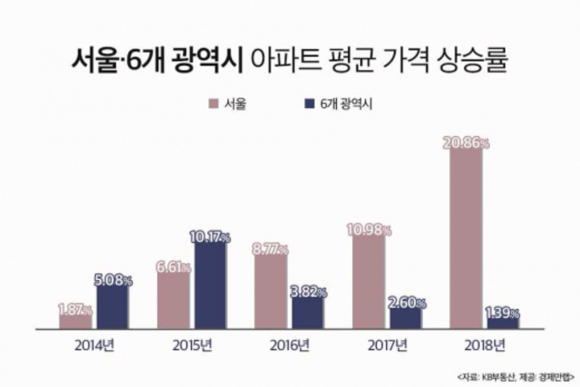 서울 아파트 20% 폭등할 때 지방광역시 1% 올랐다
