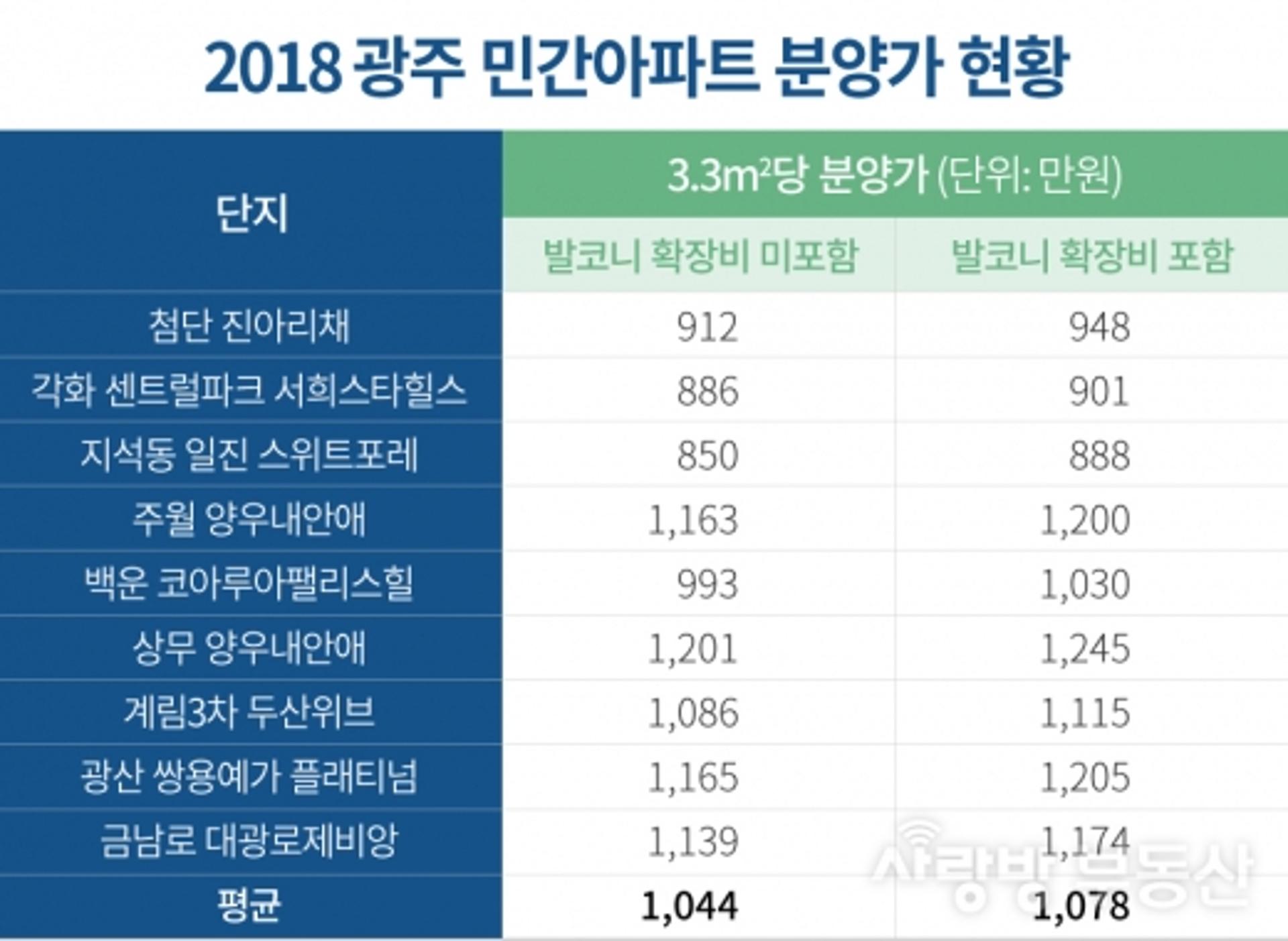 광주, 올해 아파트 평균 분양가 '1078만원'