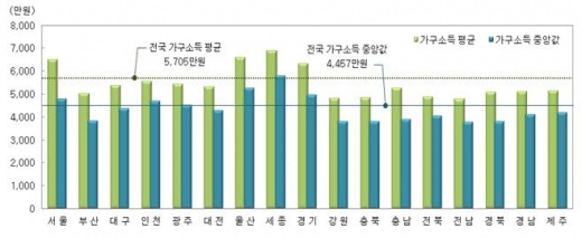 광주·전남 가계, 소득보다 부채가 더 늘었다