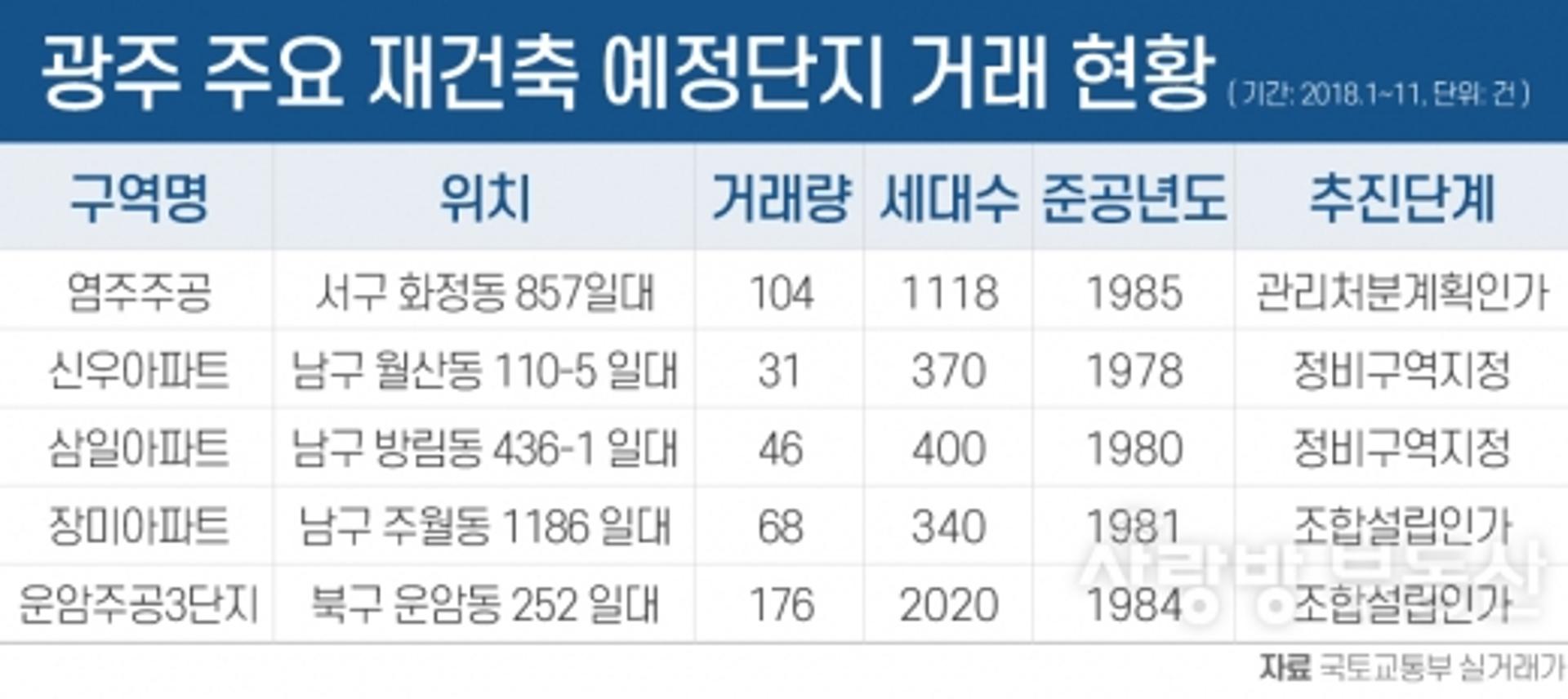 광주, 재건축 아파트 거래 '활발'… 최다 매매 단지는?