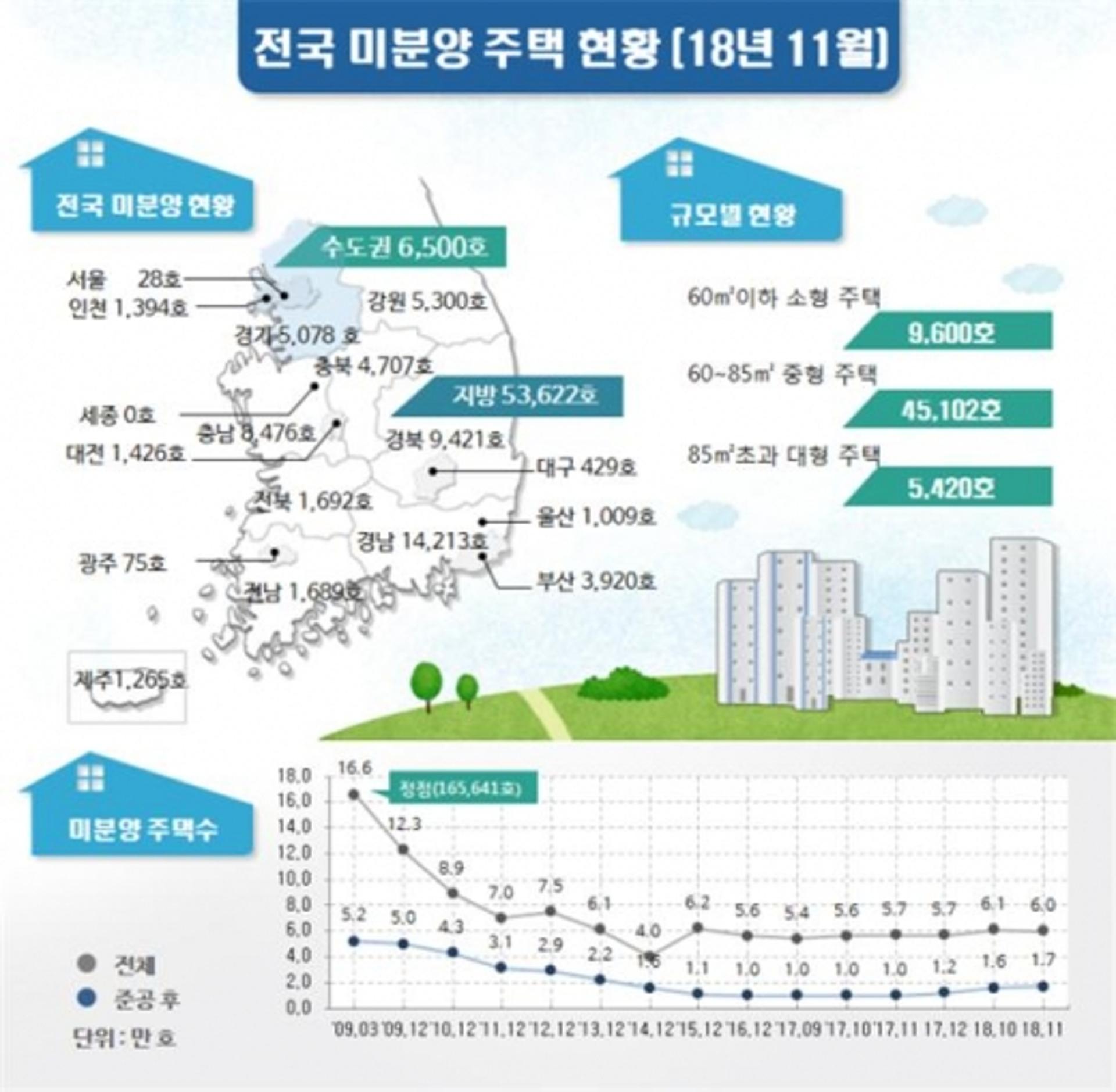 재고 물량 크게 준 광주, 11월 미분양 주택 감소율 '전국 최고'