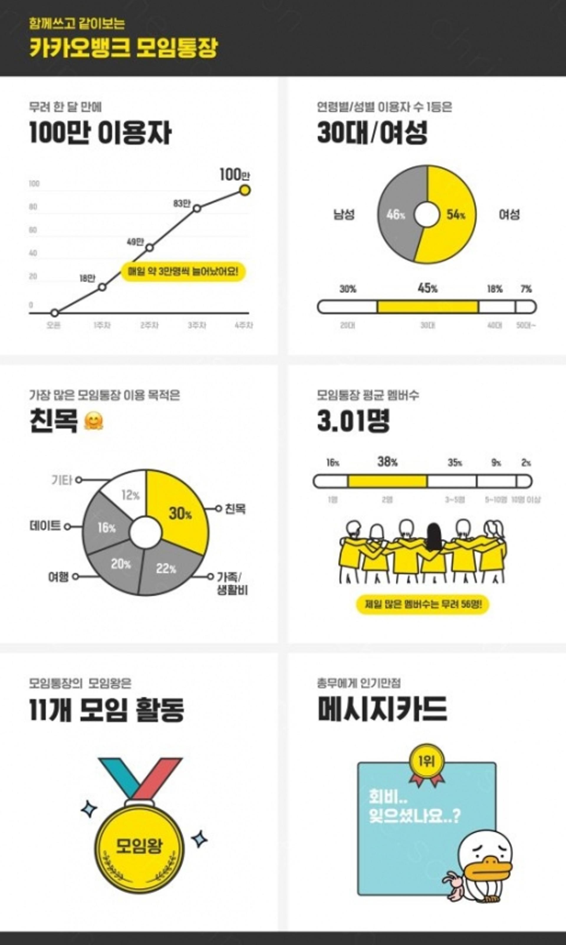 카카오뱅크, 모임통장 출시 한달 만에 이용자수 100만 돌파