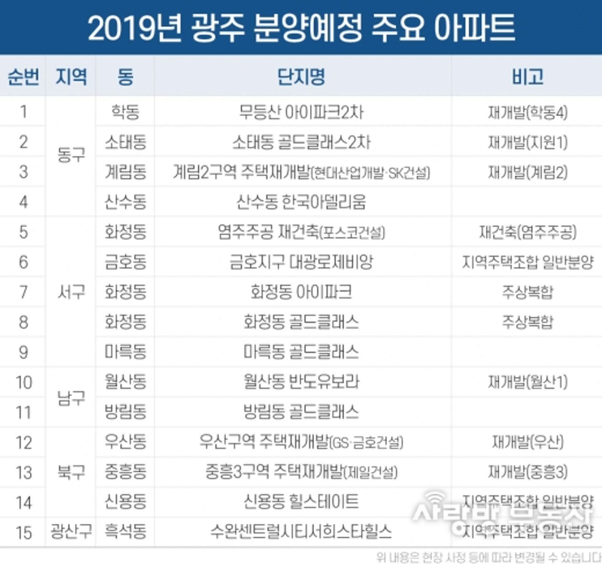 광주, 올해 아파트 분양·입주 물량 '풍성'