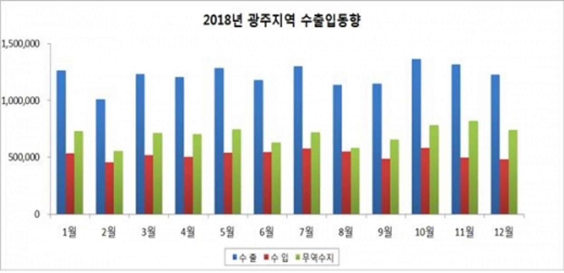 광주, 지난해 수출 1.9% '감소'… 전남은 17.9% '증가'