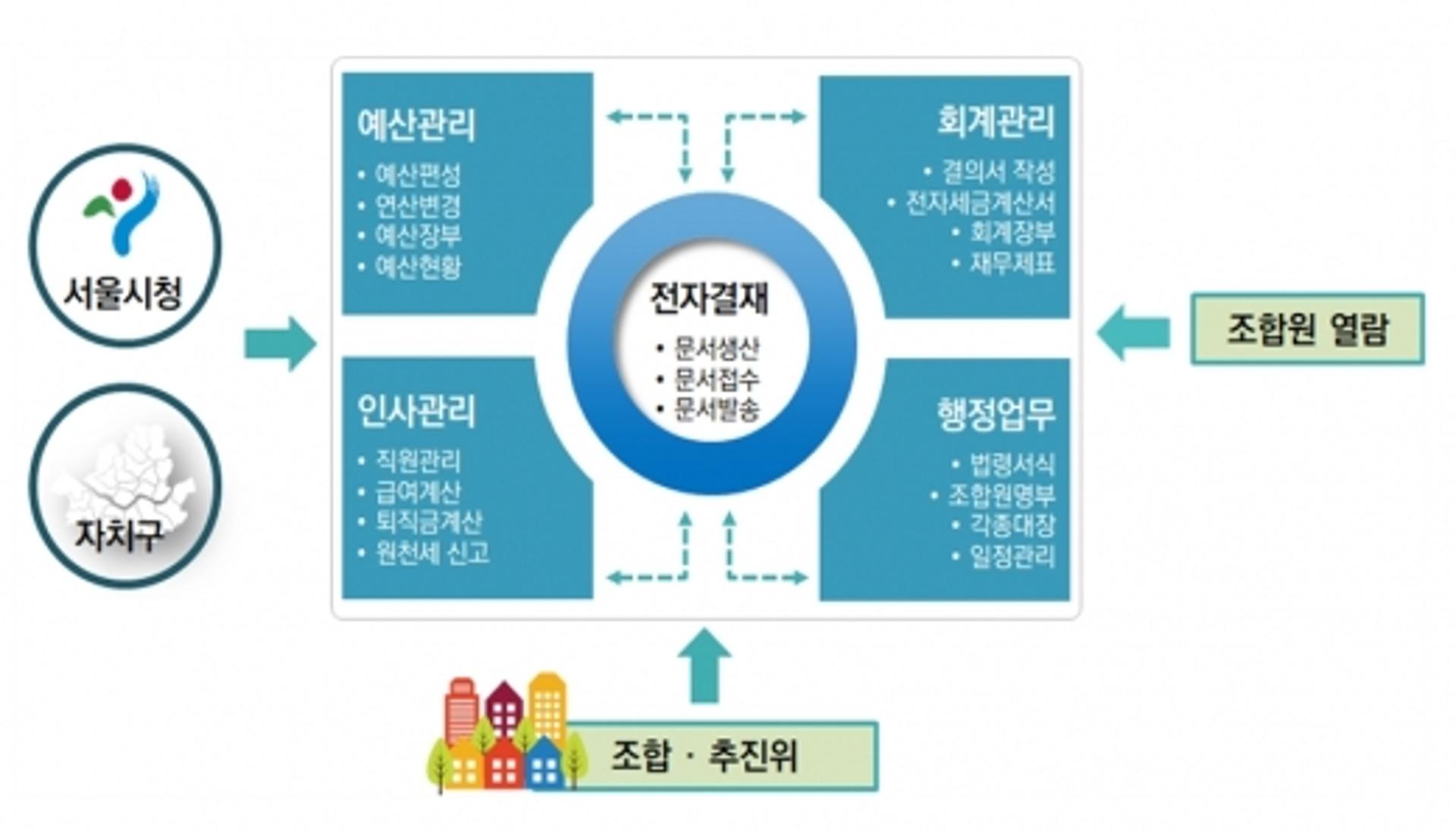 서울시, 재개발·재건축 비리 잡는다… 예산·회계 전자결재 의무화