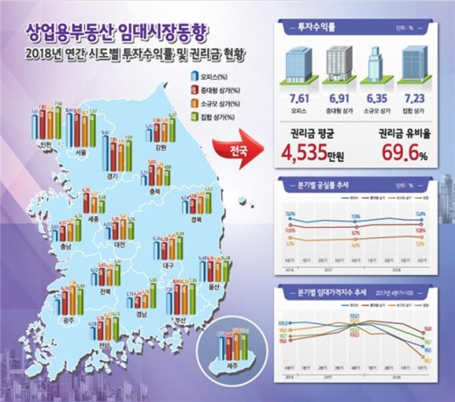 경기 부진 등에 광주·전남 오피스·상가 '공실률' 증가