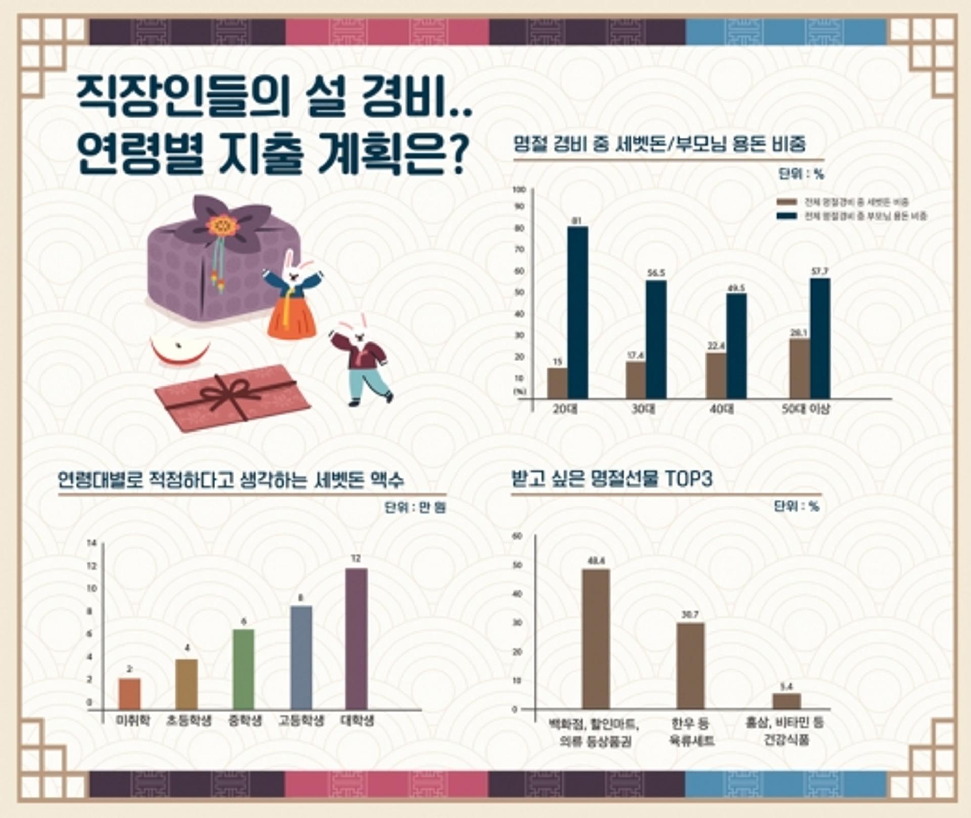 유진그룹 임직원, 올해 설 88만원 지출 예상
