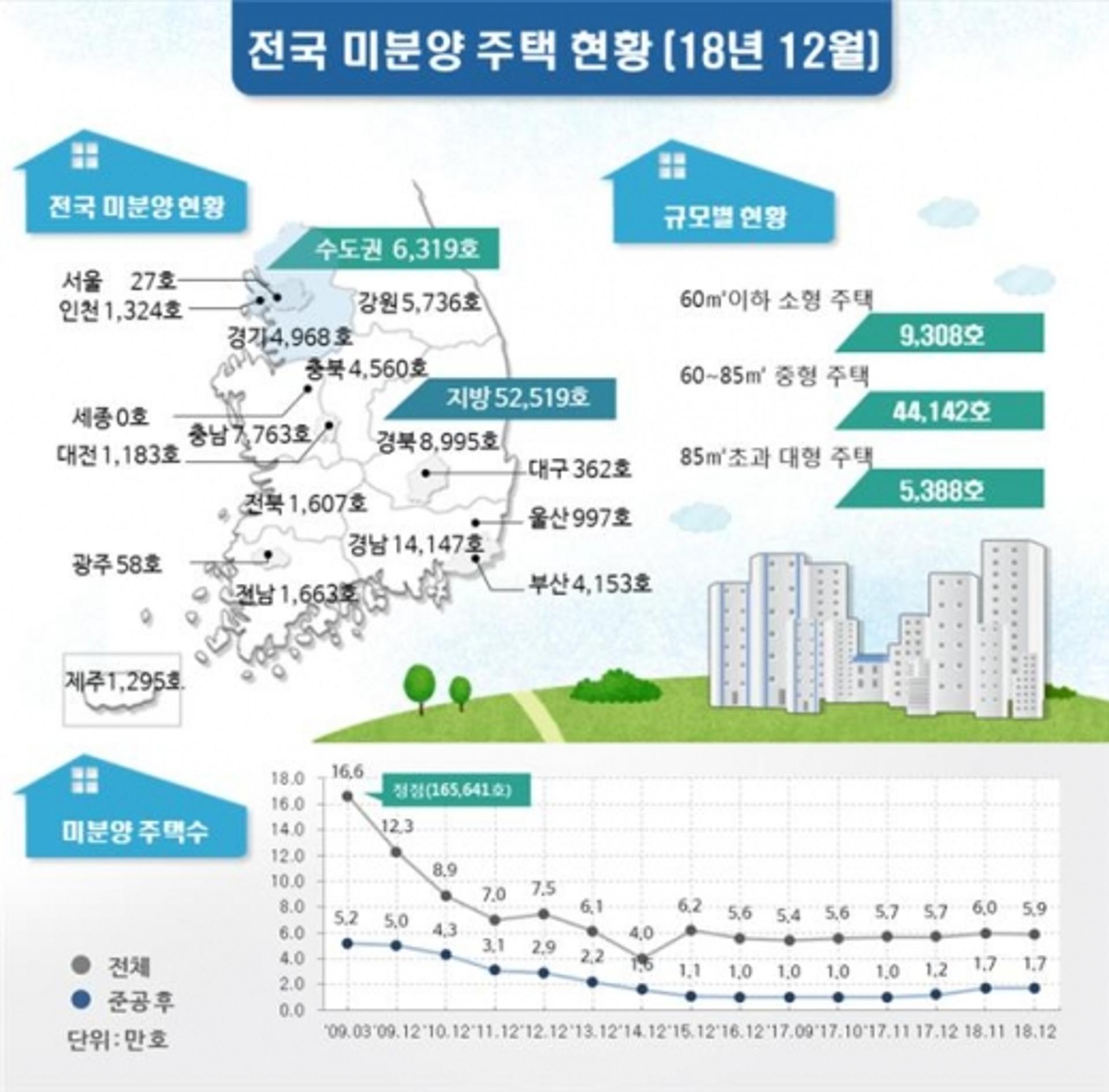 광주·전남, 지난해 12월 미분양 주택 감소