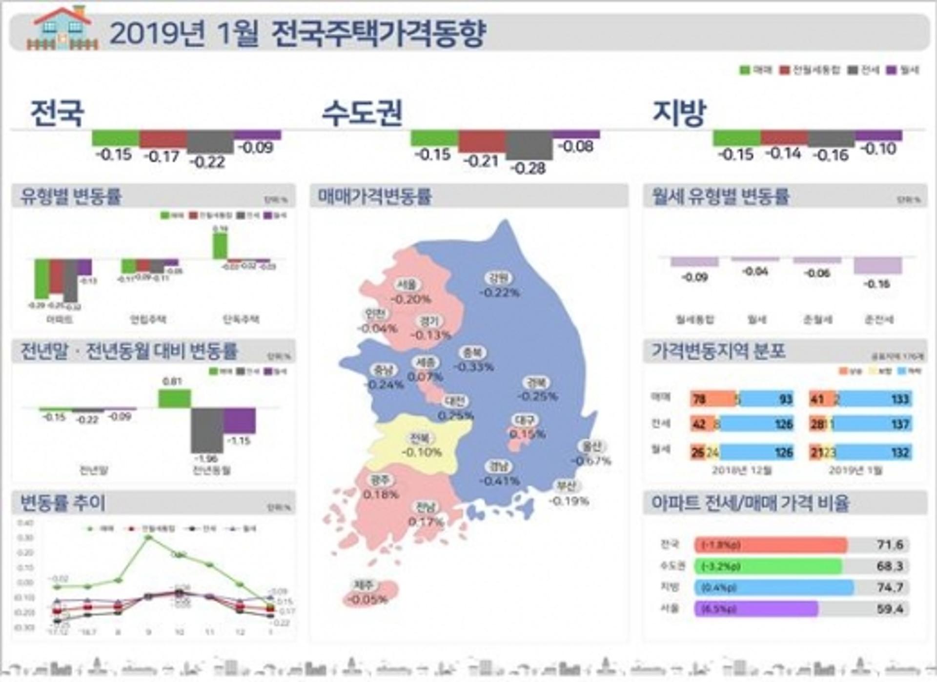 새해 들어 상승세 확 꺾인 광주·전남 주택매매·전셋값