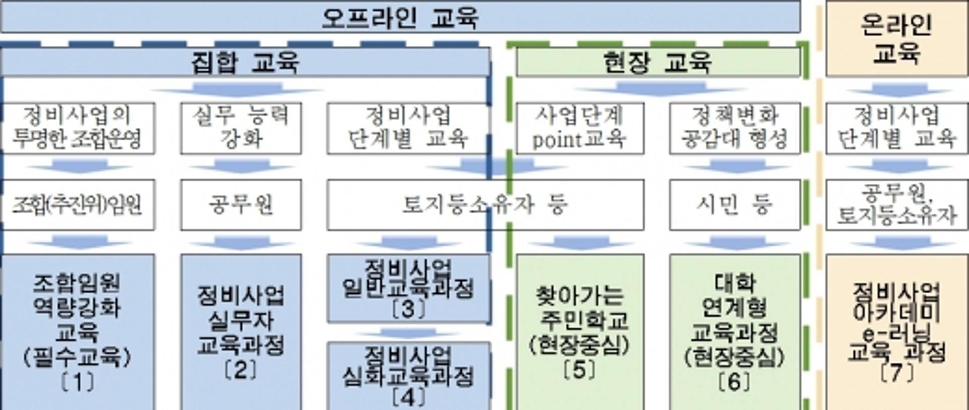정비사업조합, 전문가에게 실무 능력 배운다