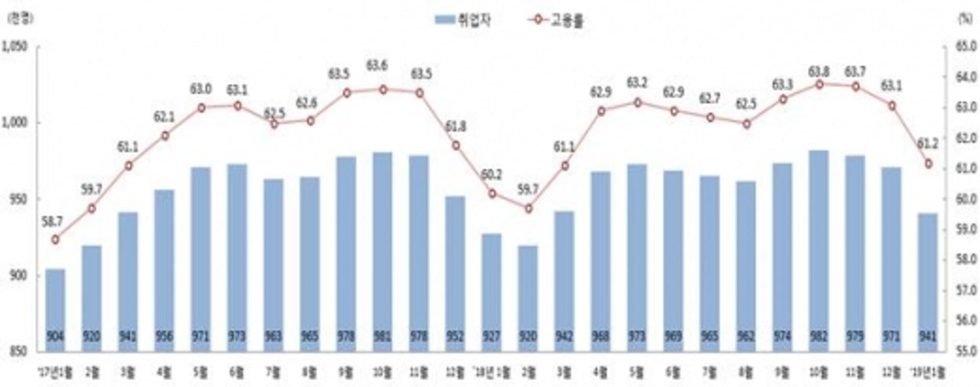 광주, 1월 실업자 60.9% 증가하며 실업률 5%대 육박