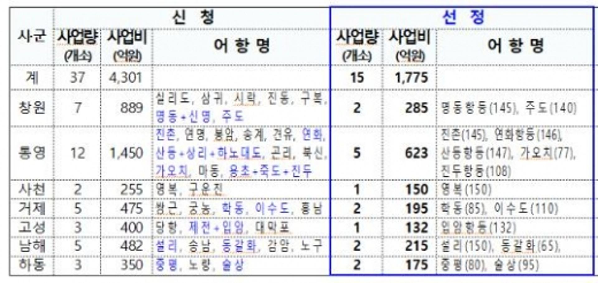 경남도, 지역경제 활성화 ‘어촌뉴딜 300사업’ 본격 추진