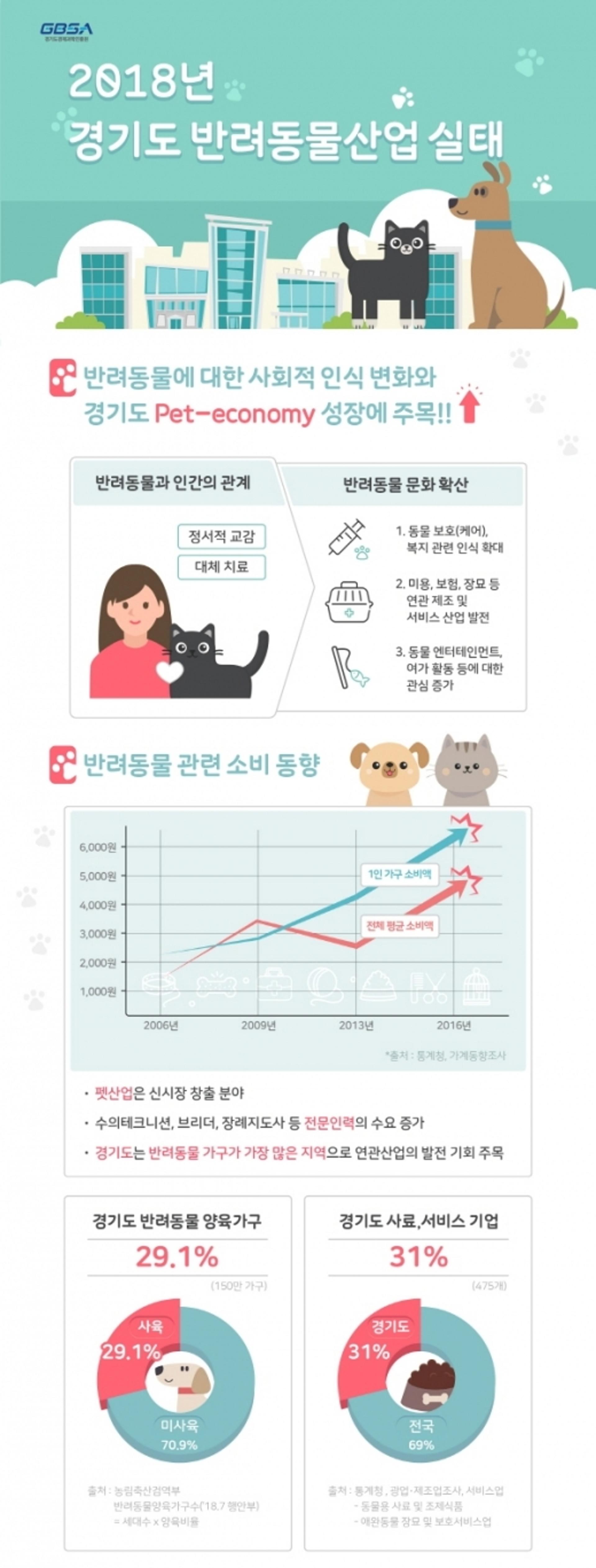 경기도경제과학진흥원, ‘반려동물산업 실태조사’ 결과 발표
