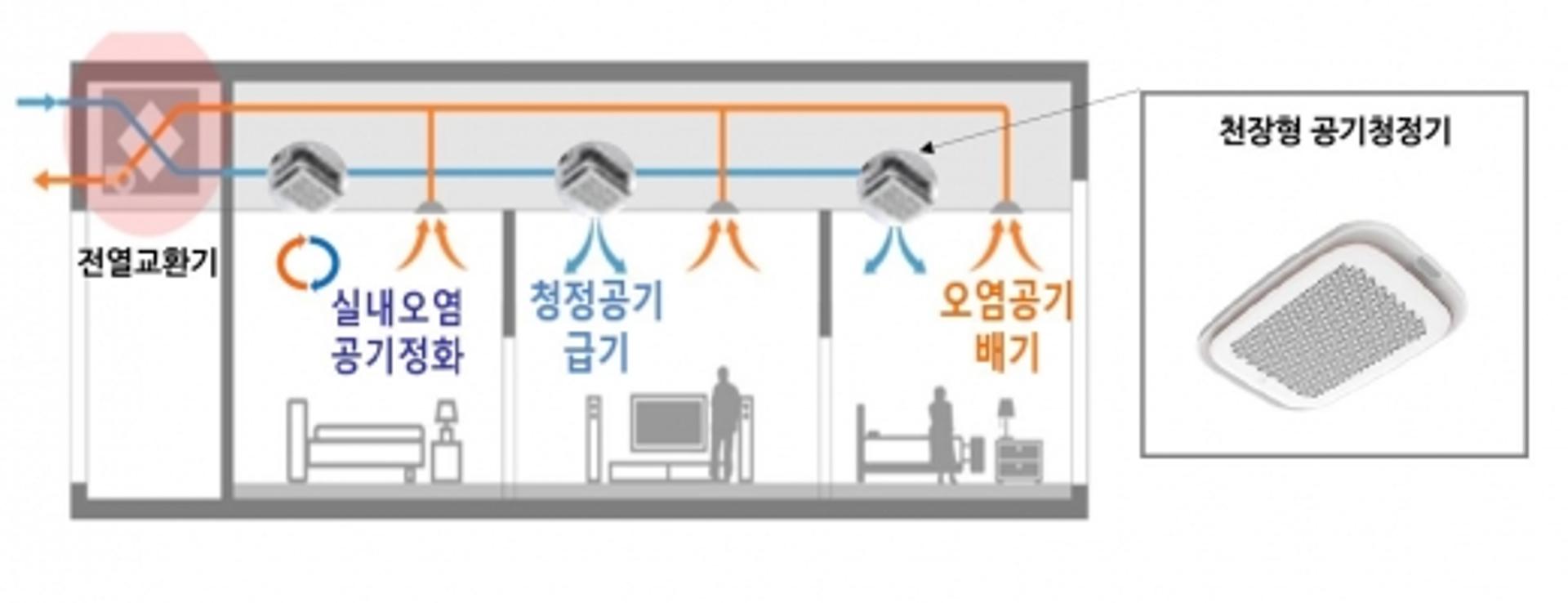 GS건설, 국내 최초 환기형 공기청정 시스템 개발