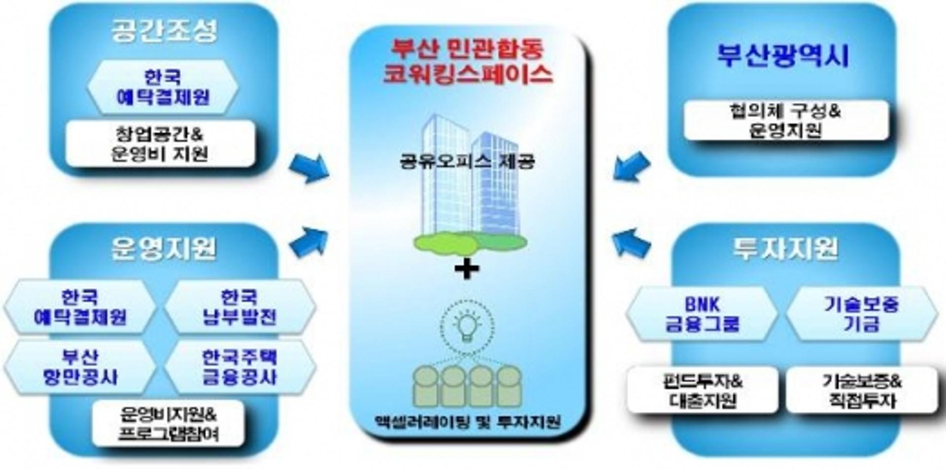 부산시, BNK 등과 공유오피스 혁신창업생태계 조성