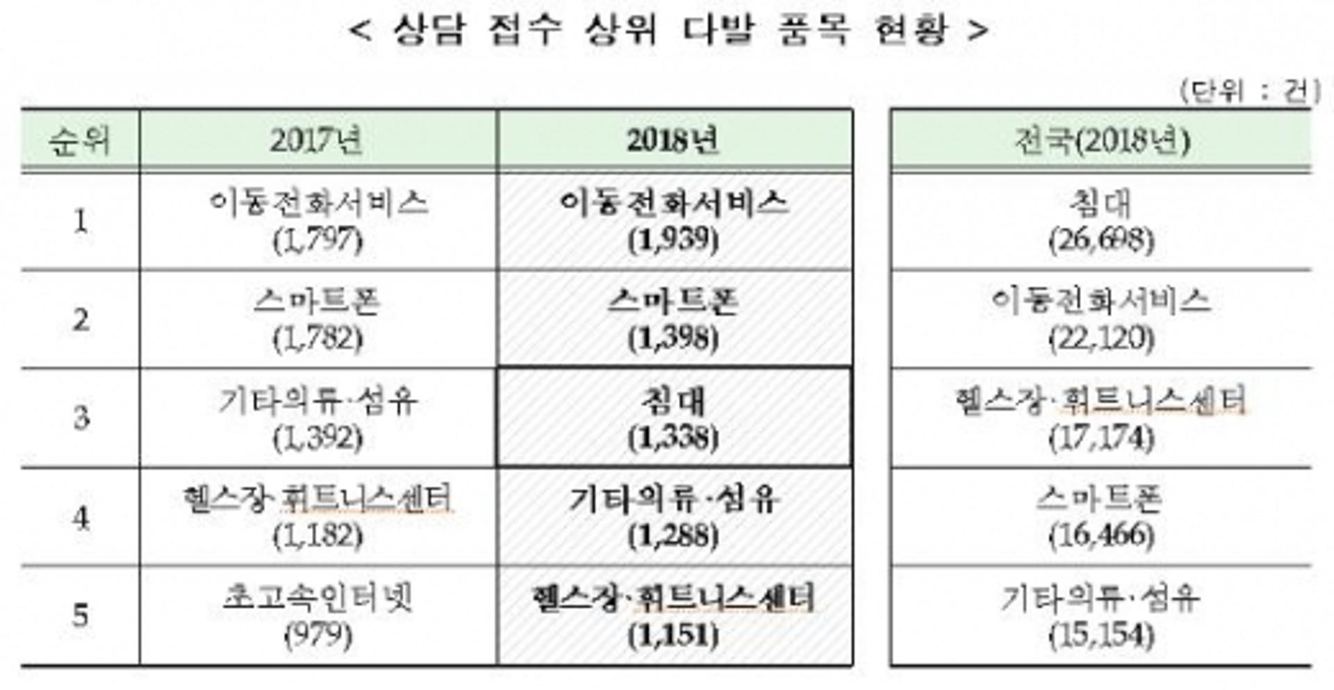 부산시, 지난해 소비자상담 중 ‘이동전화서비스’가 가장 많아