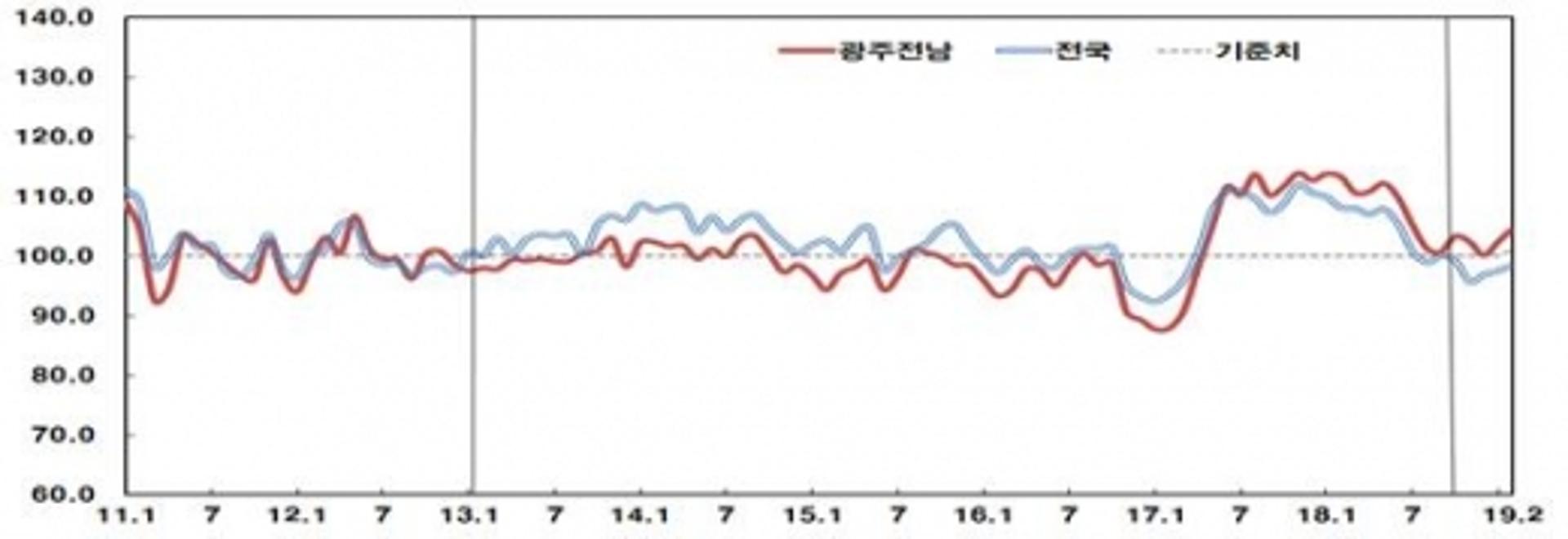 광주·전남, 2월 소비심리 '봄바람'… 주택가격 전망은 '찬바람'