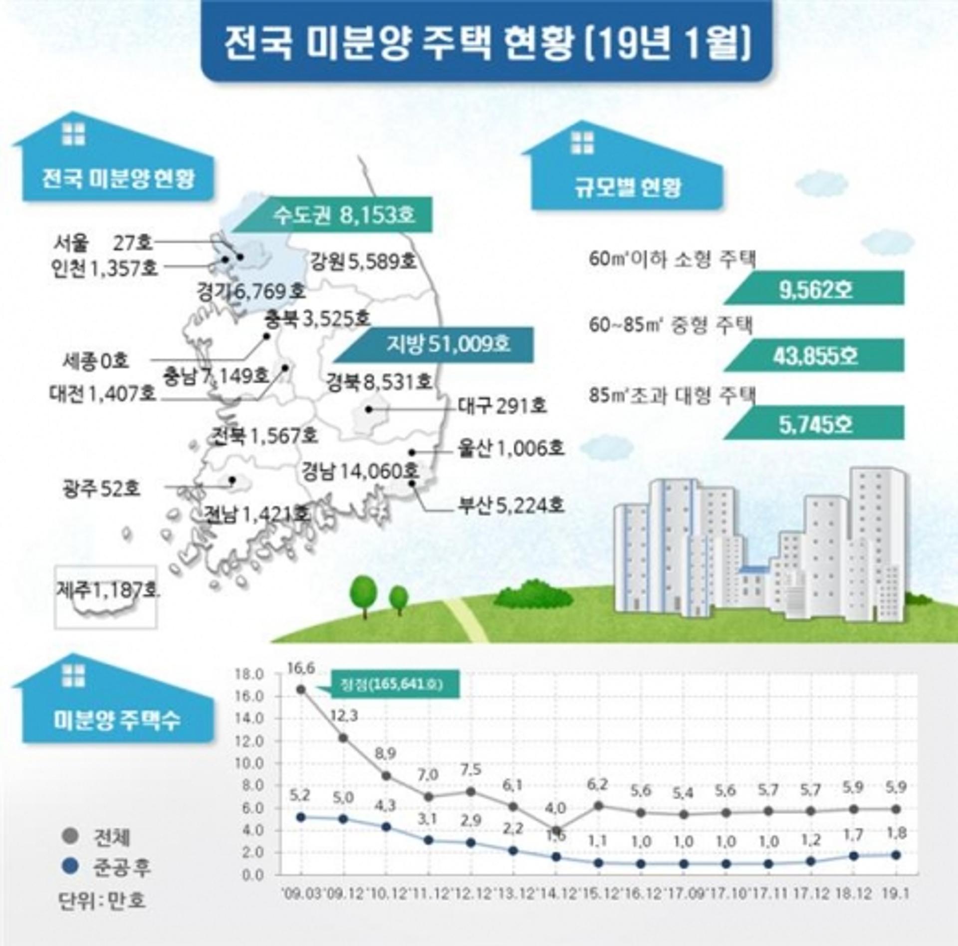 광주·전남, 1월 미분양 주택 감소… 건설 실적은 '온도차'