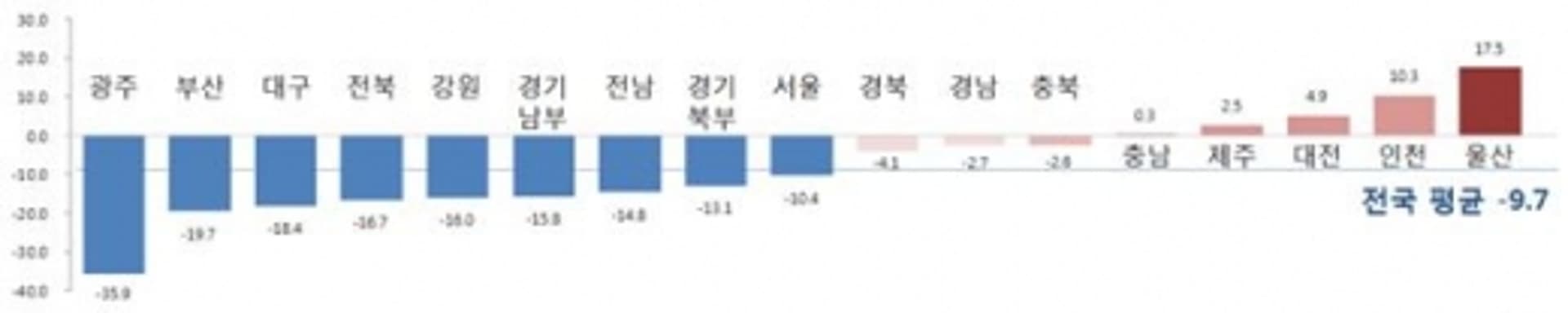 광주, 지난해 교통사고 사망자 35.9% 감소… 전국 최고