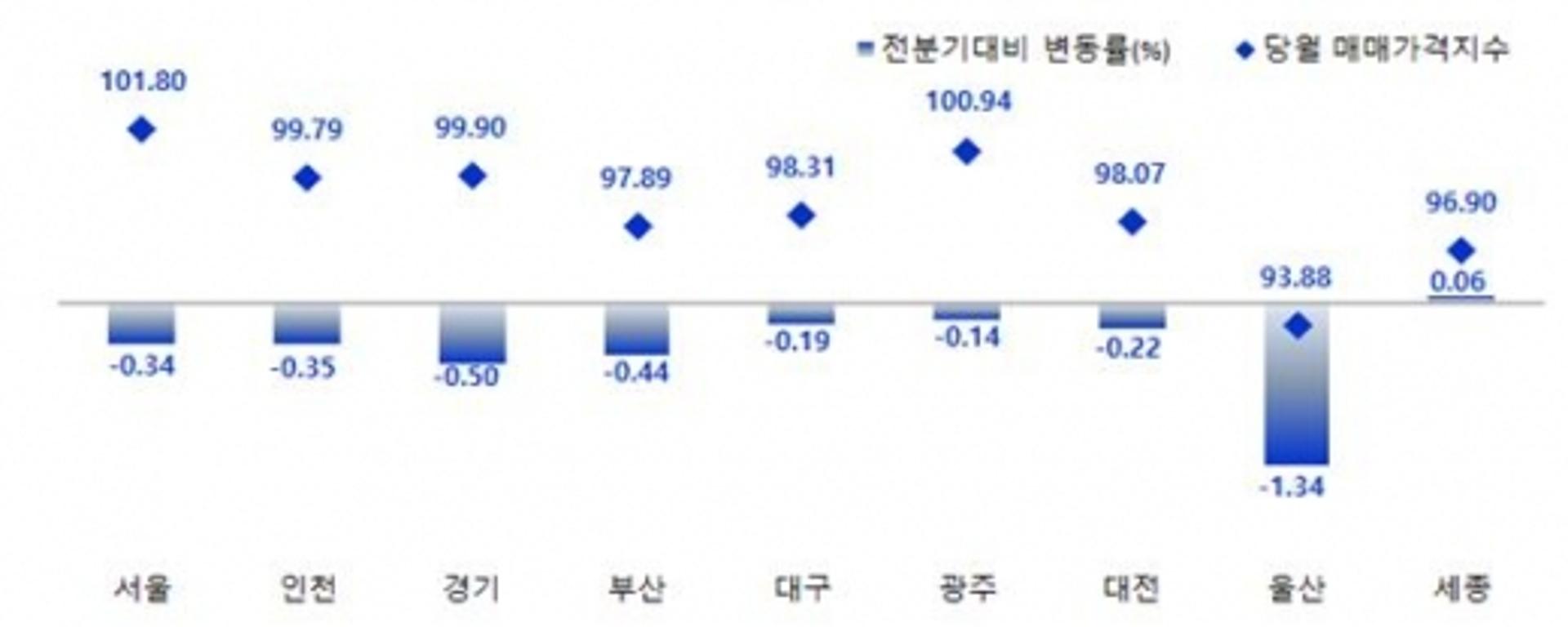 광주광역시, 1분기 오피스텔 시장 '찬바람'