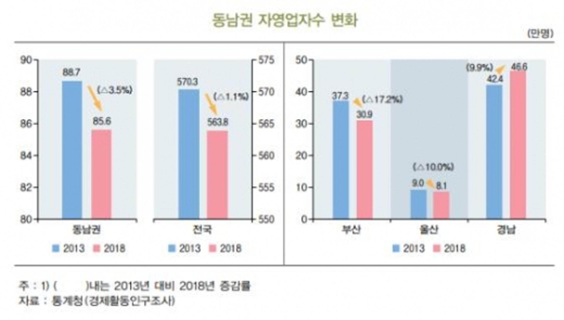 부산지역 자영업자 감소율 전국 최고… 5년간 17.2% 감소