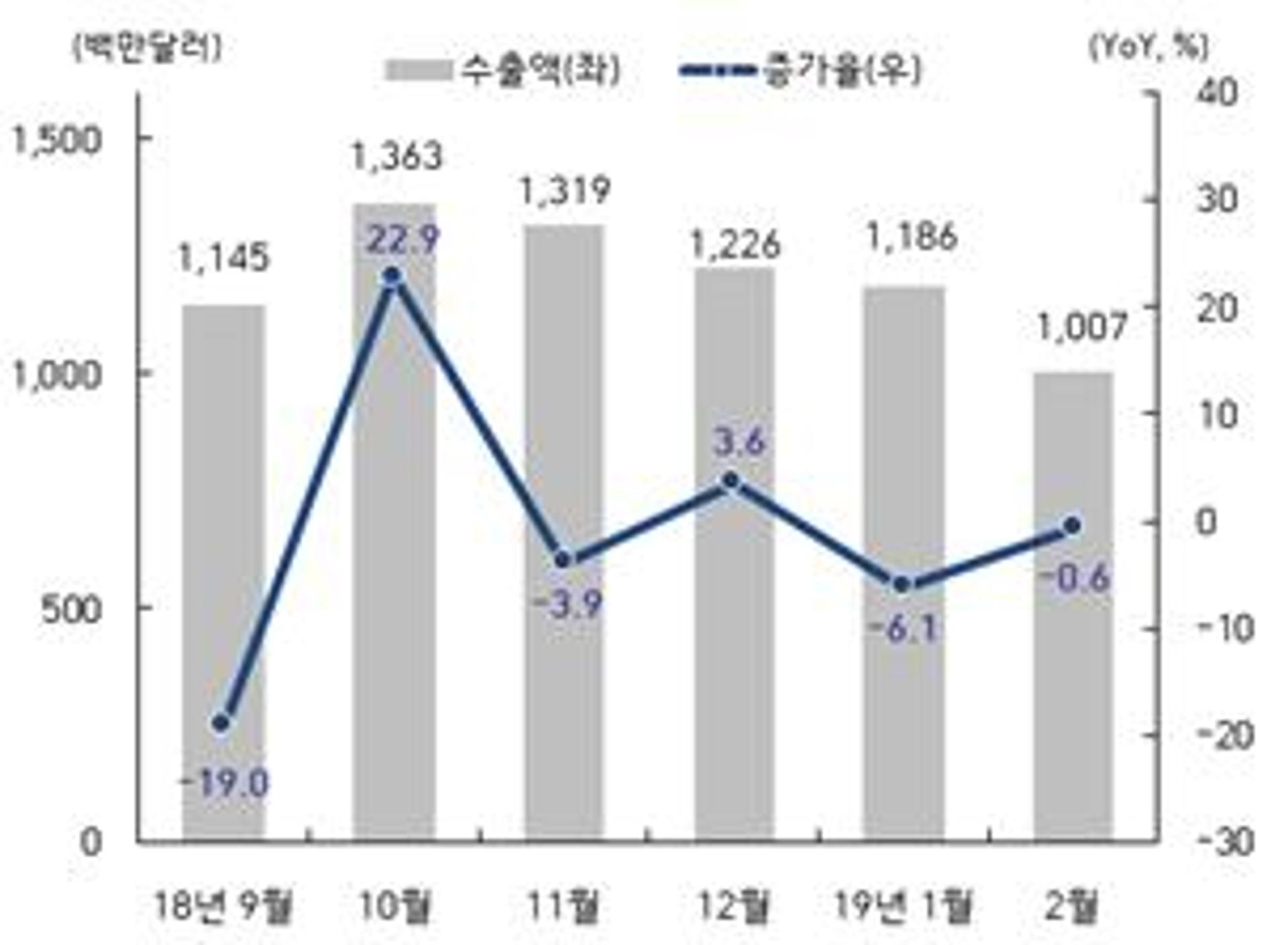 광주광역시, 수출 '빨간불'…주력 품목 부진에 4개월 연속↓