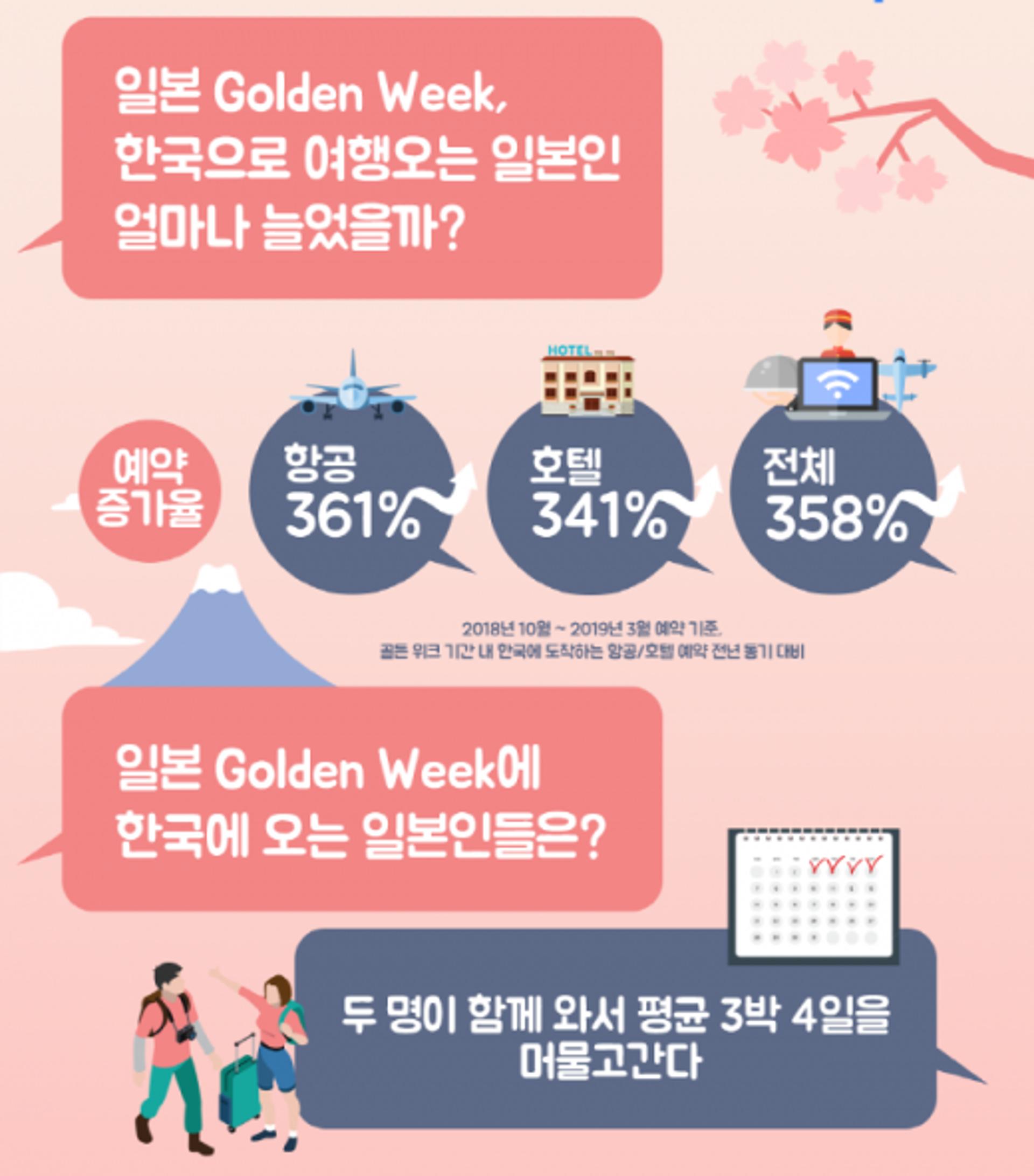 일본인 여행객 '4말5초' 몰려온다… '골든위크' 뭐길래